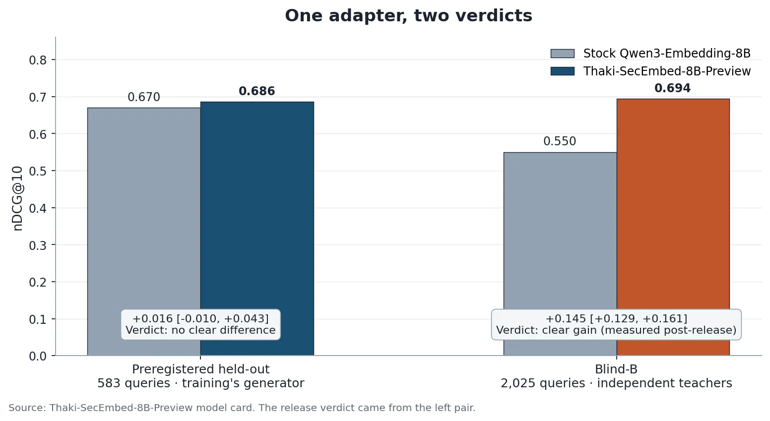 One adapter, two verdicts