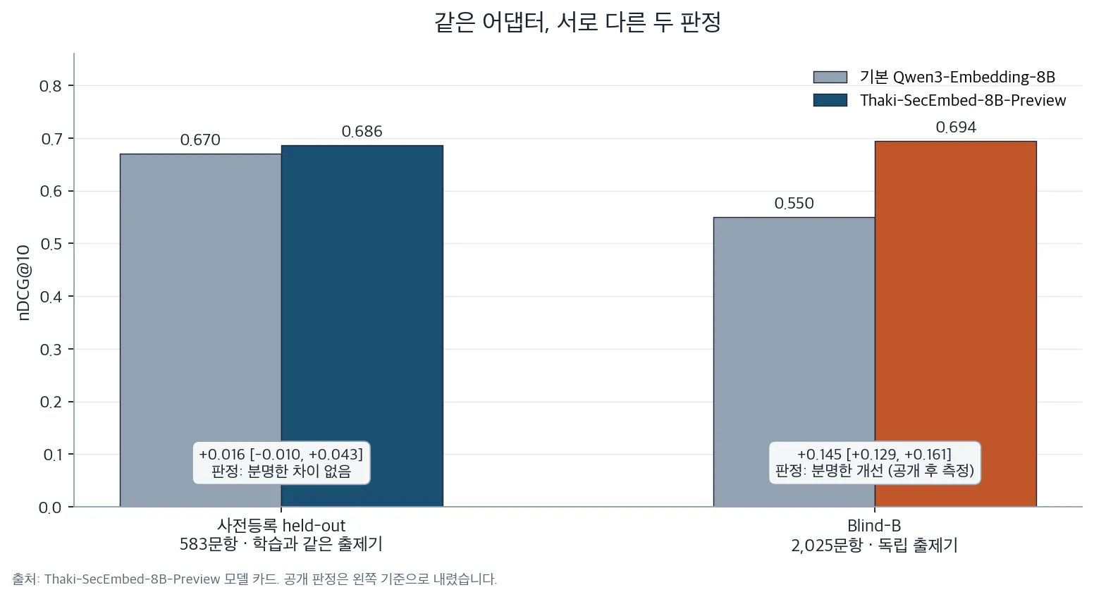 같은 어댑터, 서로 다른 두 판정
