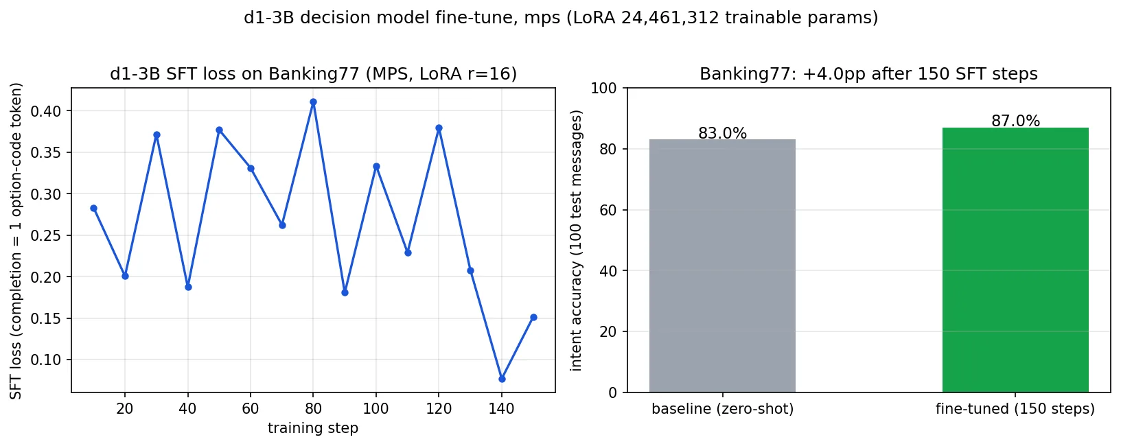 sft-decision-model-d1-3b SFT loss 곡선과 정확도 변화