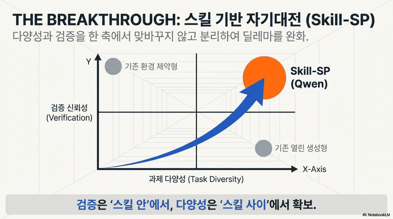 검증 신뢰성과 과제 다양성을 두 축으로 놓았을 때 Skill-SP가 기존 두 접근과 다른 사분면에 놓이는 구도
