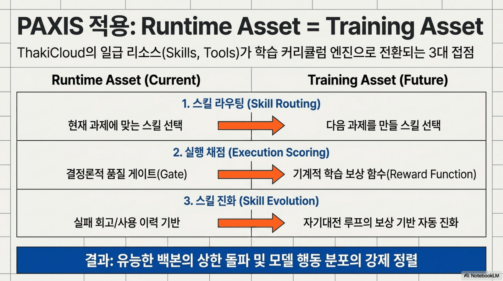 스킬 라우팅·실행 채점·스킬 진화 세 지점에서 런타임 자산이 학습 자산으로 전환되는 대응 관계