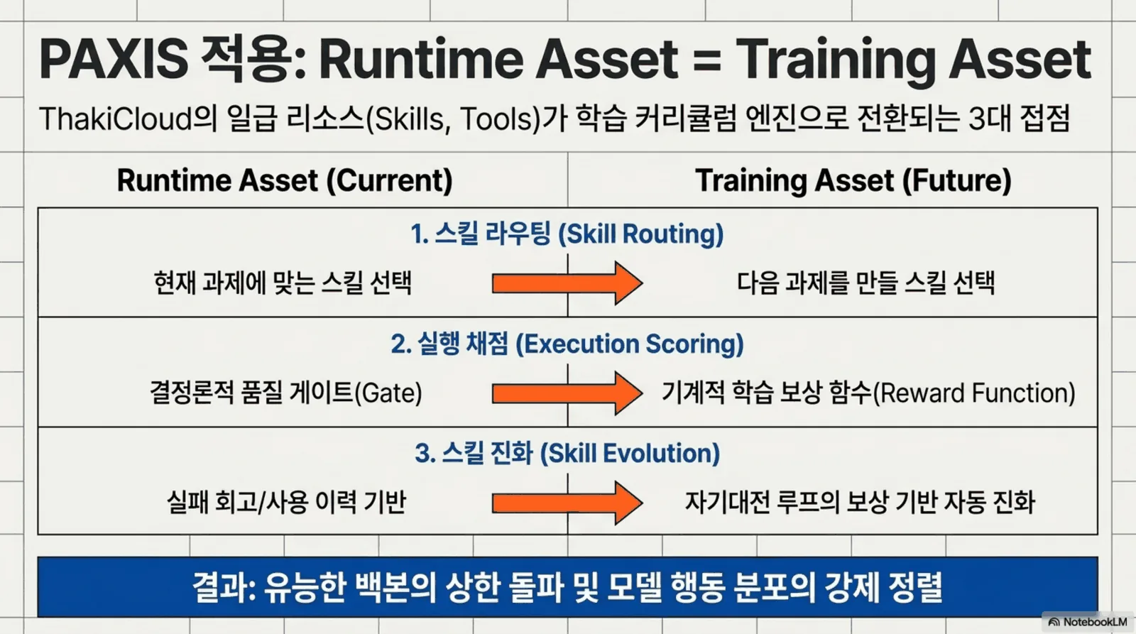 스킬 라우팅·실행 채점·스킬 진화 세 지점에서 런타임 자산이 학습 자산으로 전환되는 대응 관계