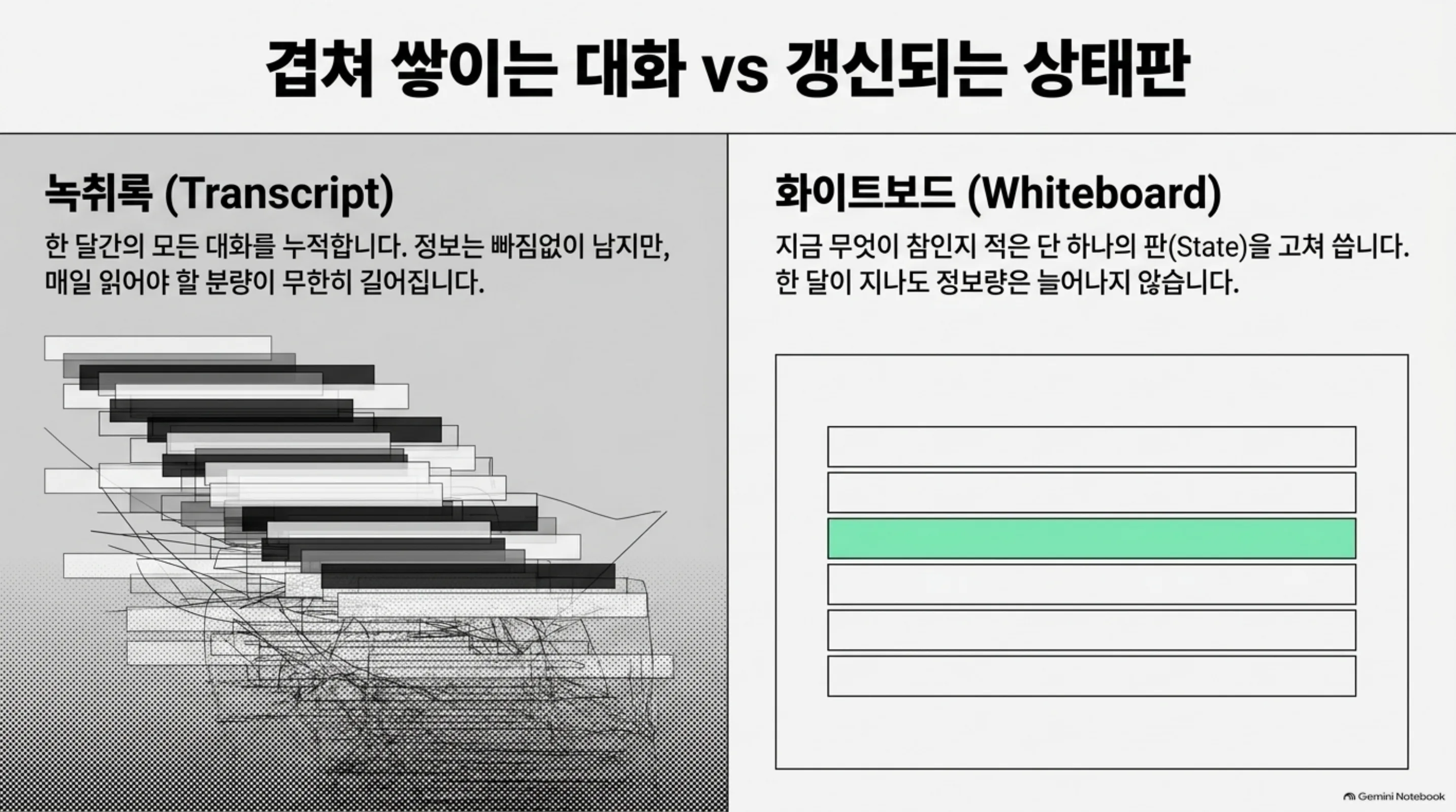 쌓이기만 하는 녹취록과 갱신되는 상태판을 나란히 비교한 슬라이드