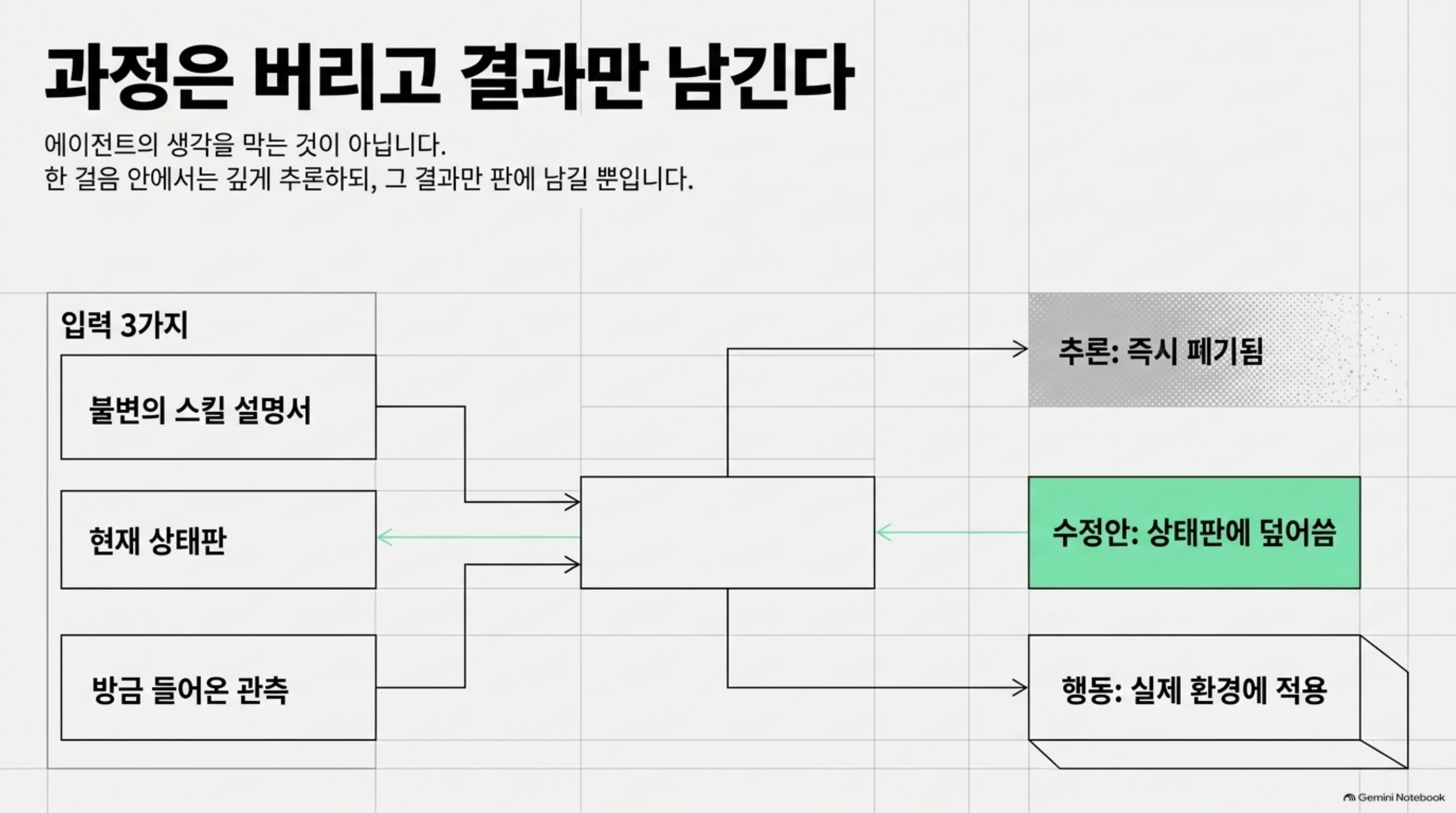 입력 세 가지와 출력 세 가지, 그리고 추론 폐기를 나타낸 실행 구조도