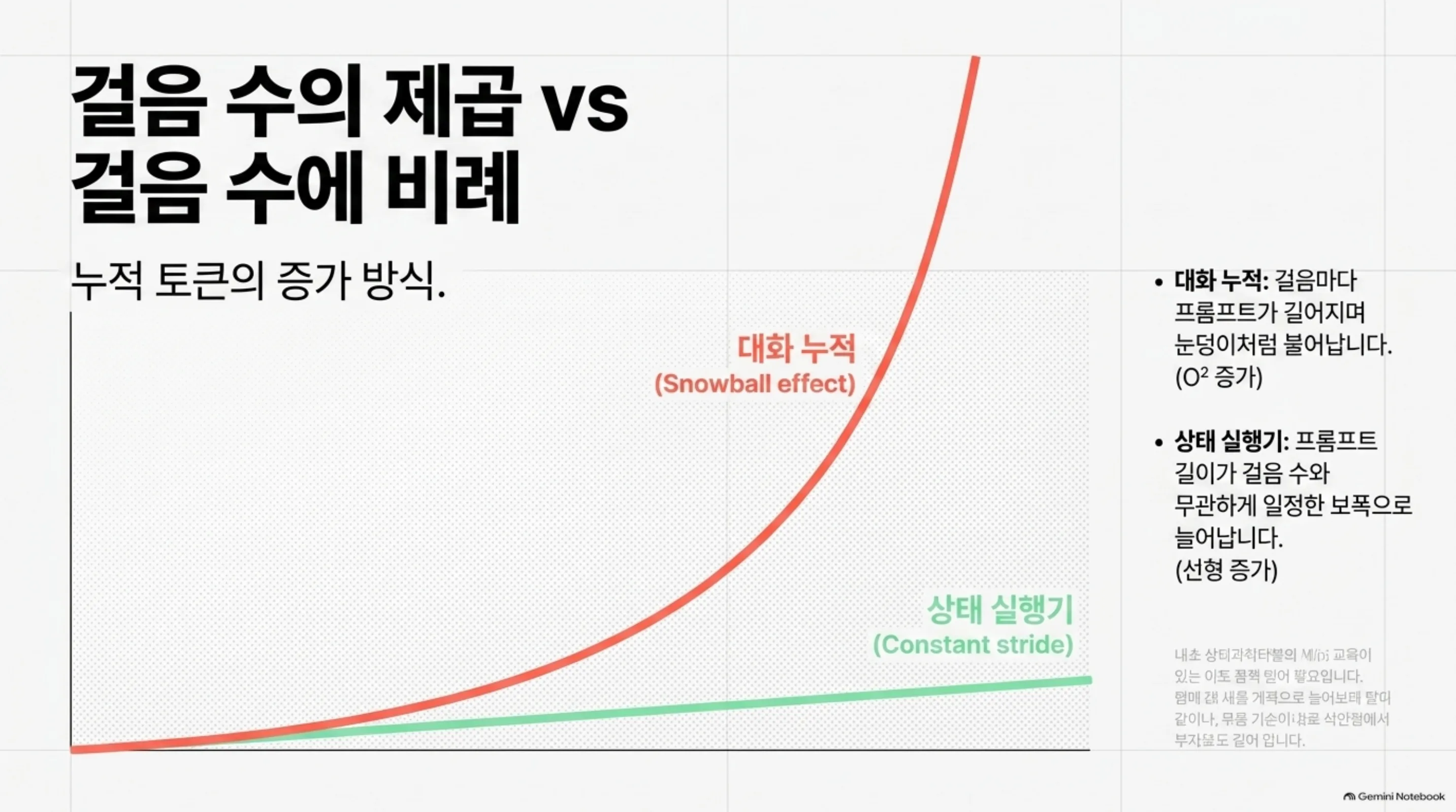 누적 토큰이 제곱으로 늘어나는 곡선과 비례로 늘어나는 직선 비교
