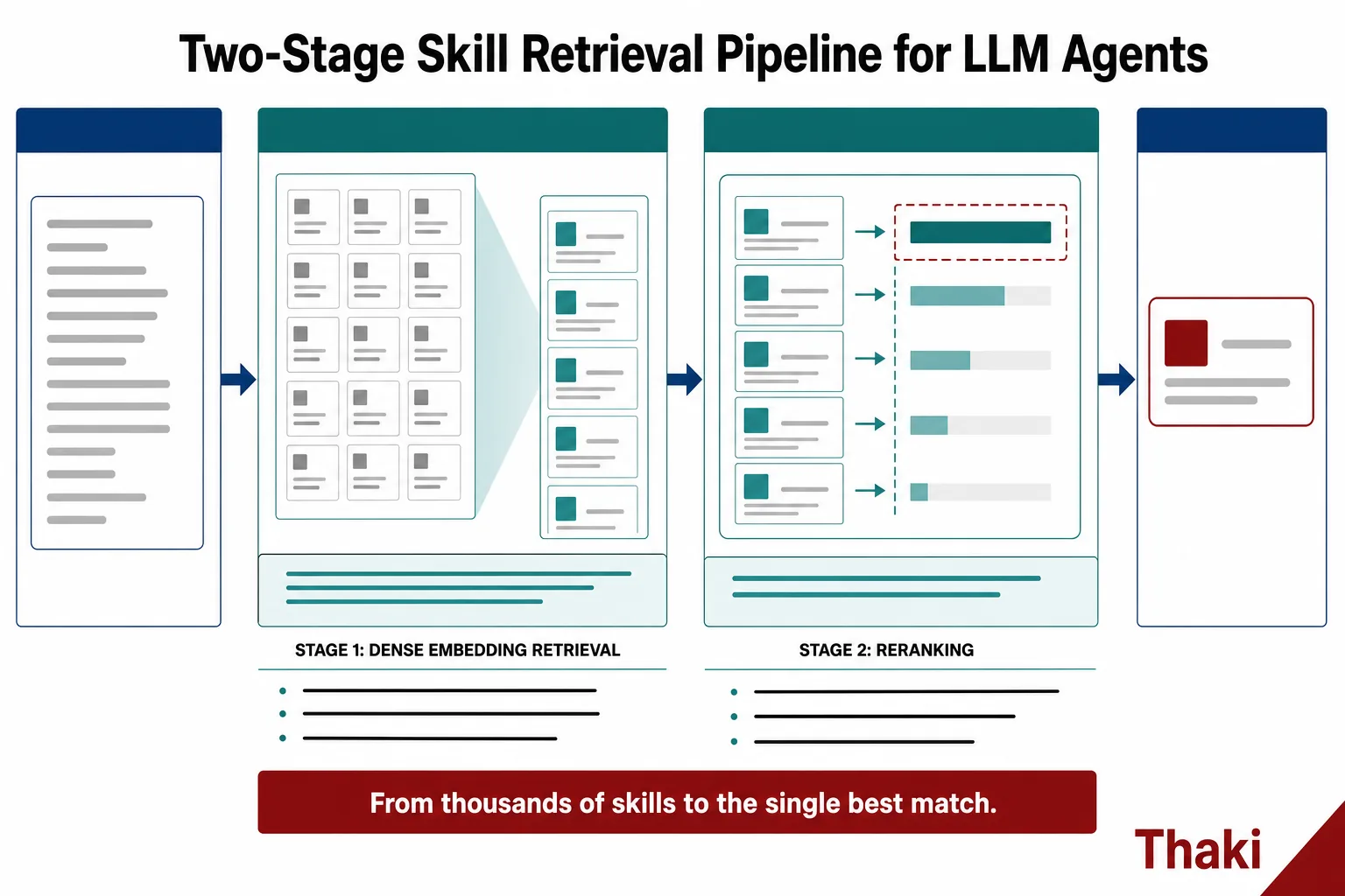 SkillRet two-stage skill retrieval pipeline