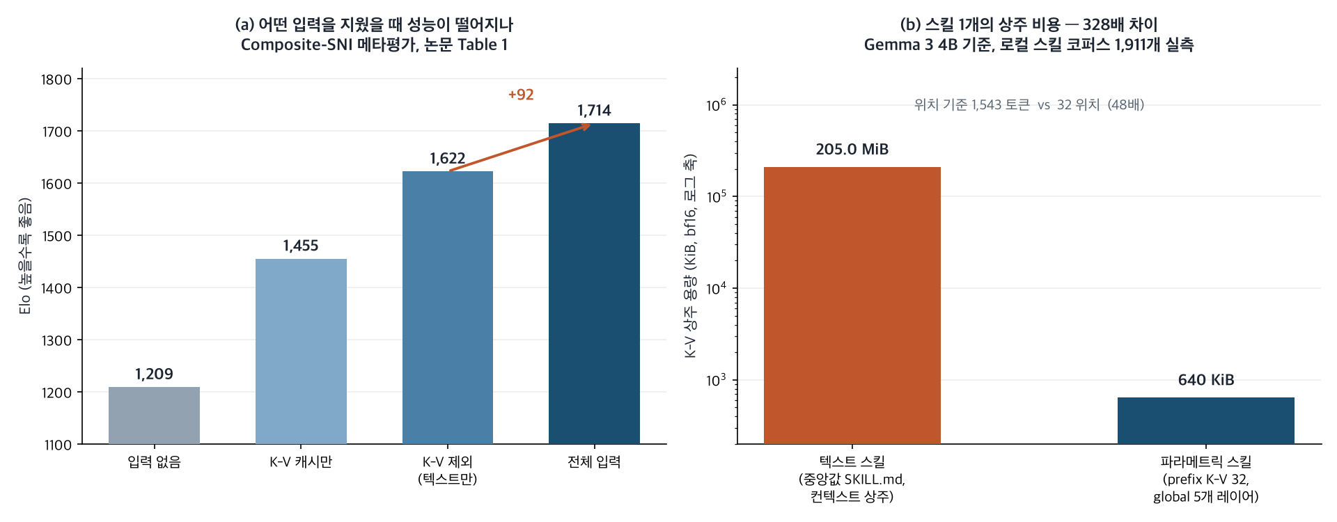 Chart comparing the paper's input-ablation Elo with ThakiCloud's computed per-skill residency cost