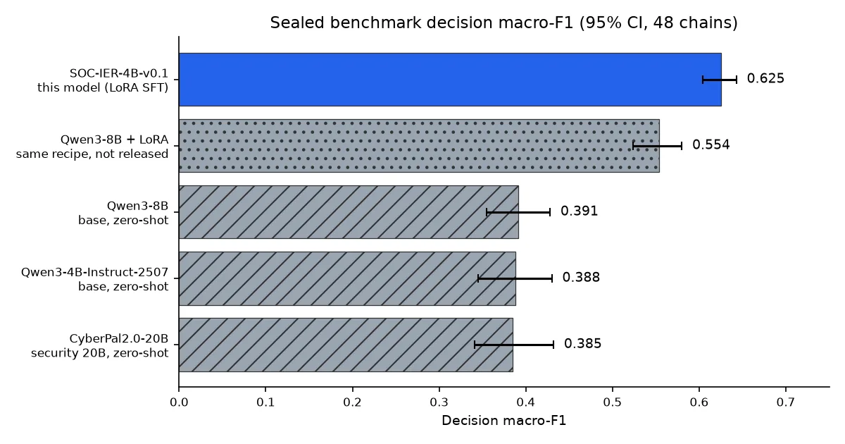 Sealed benchmark decision macro-F1 comparison