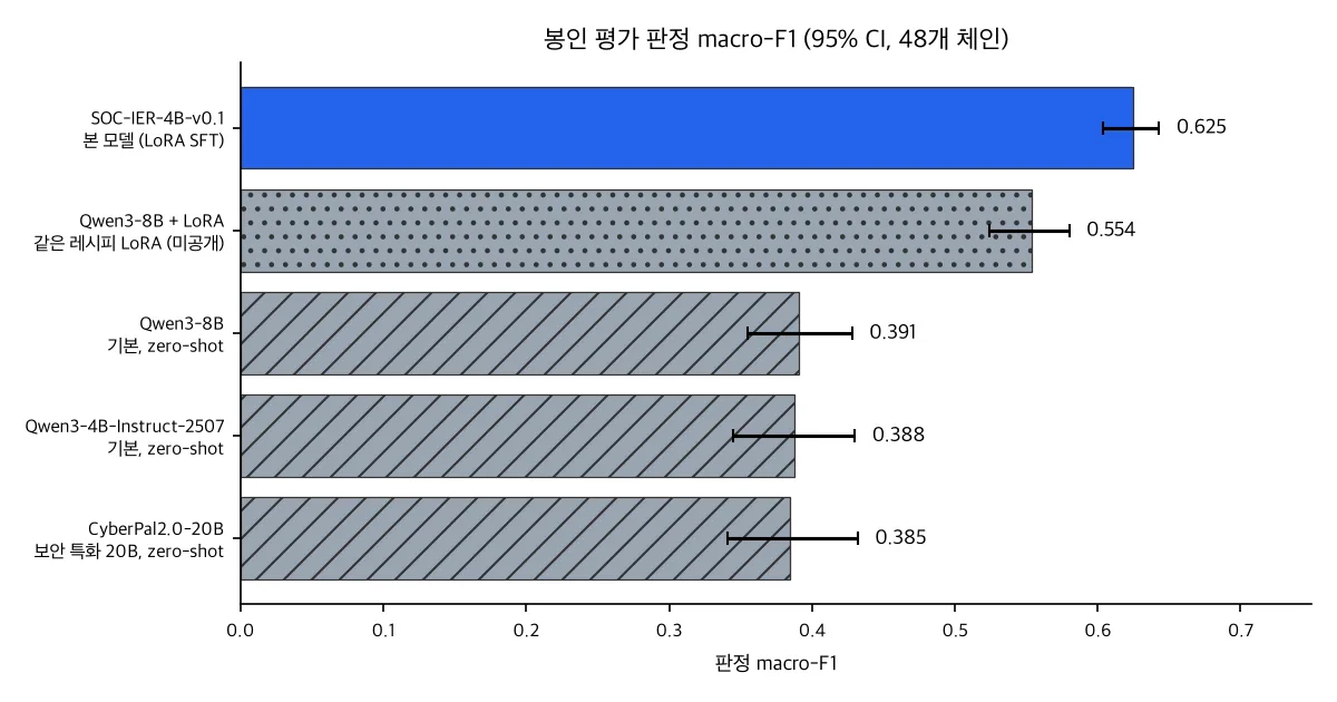 봉인 평가 판정 macro-F1 비교