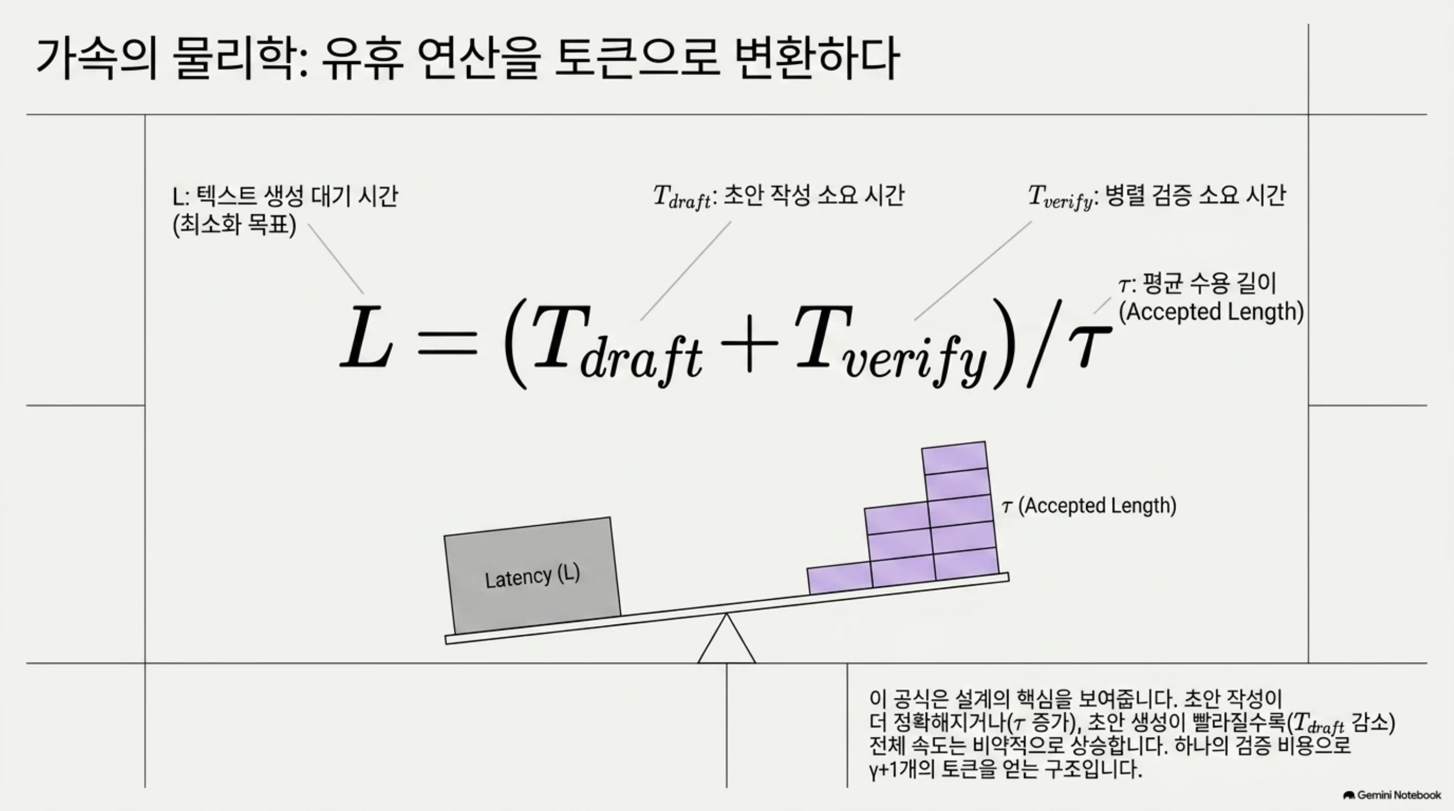 지연 시간 공식 L = (T_draft + T_verify) / tau 를 시소로 표현한 슬라이드