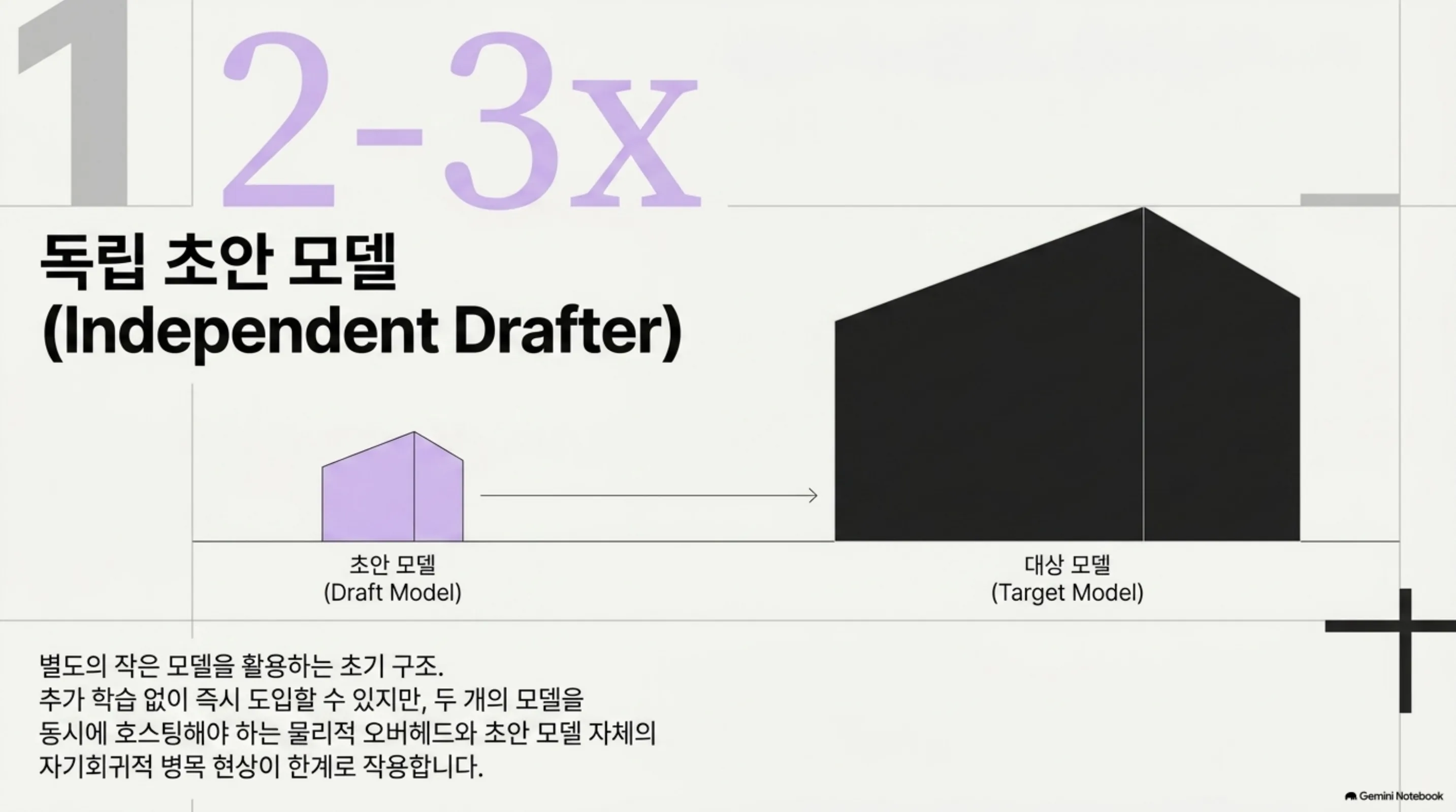 독립 초안 모델 구조와 2배에서 3배 가속을 보여주는 슬라이드