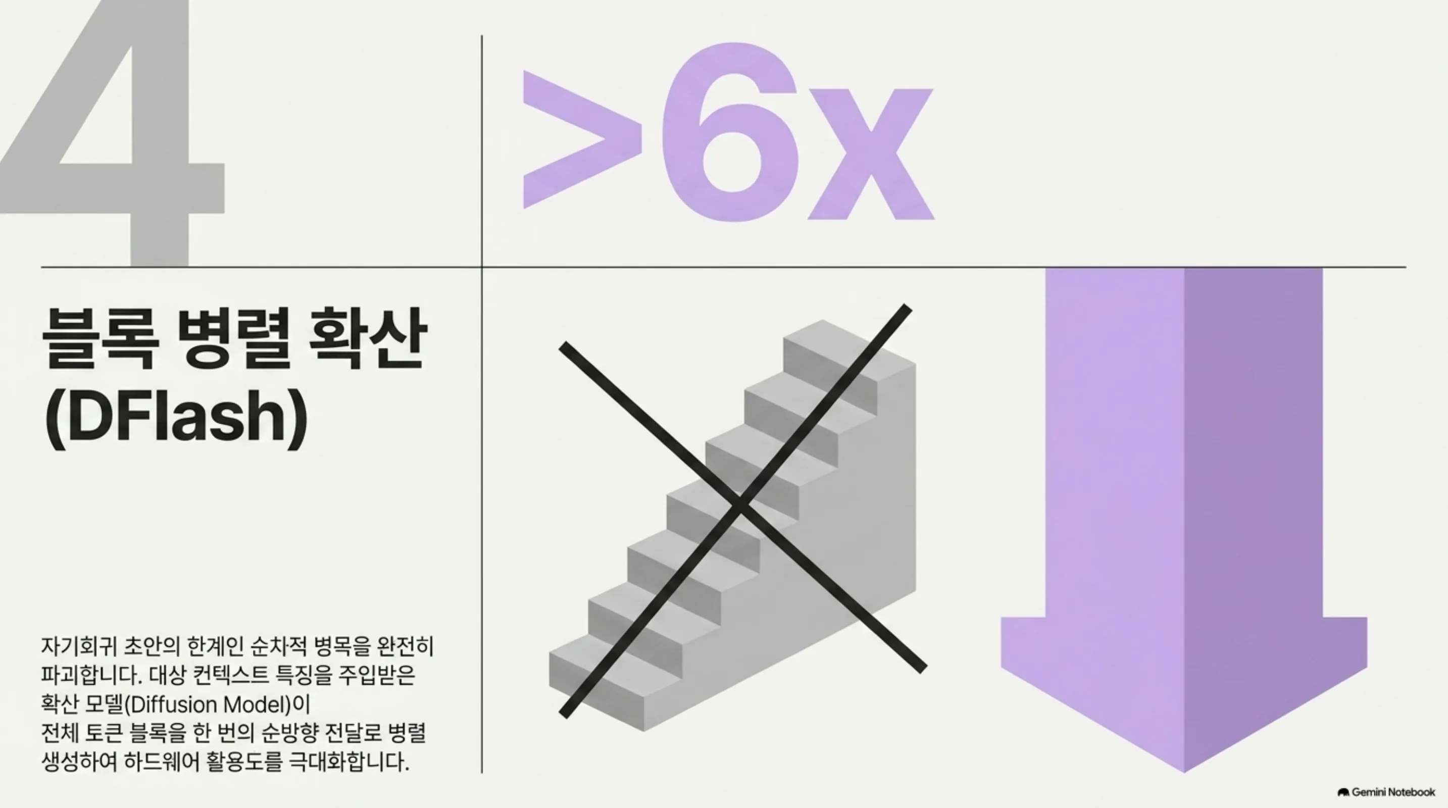DFlash의 블록 병렬 확산 드래프팅을 표현한 슬라이드