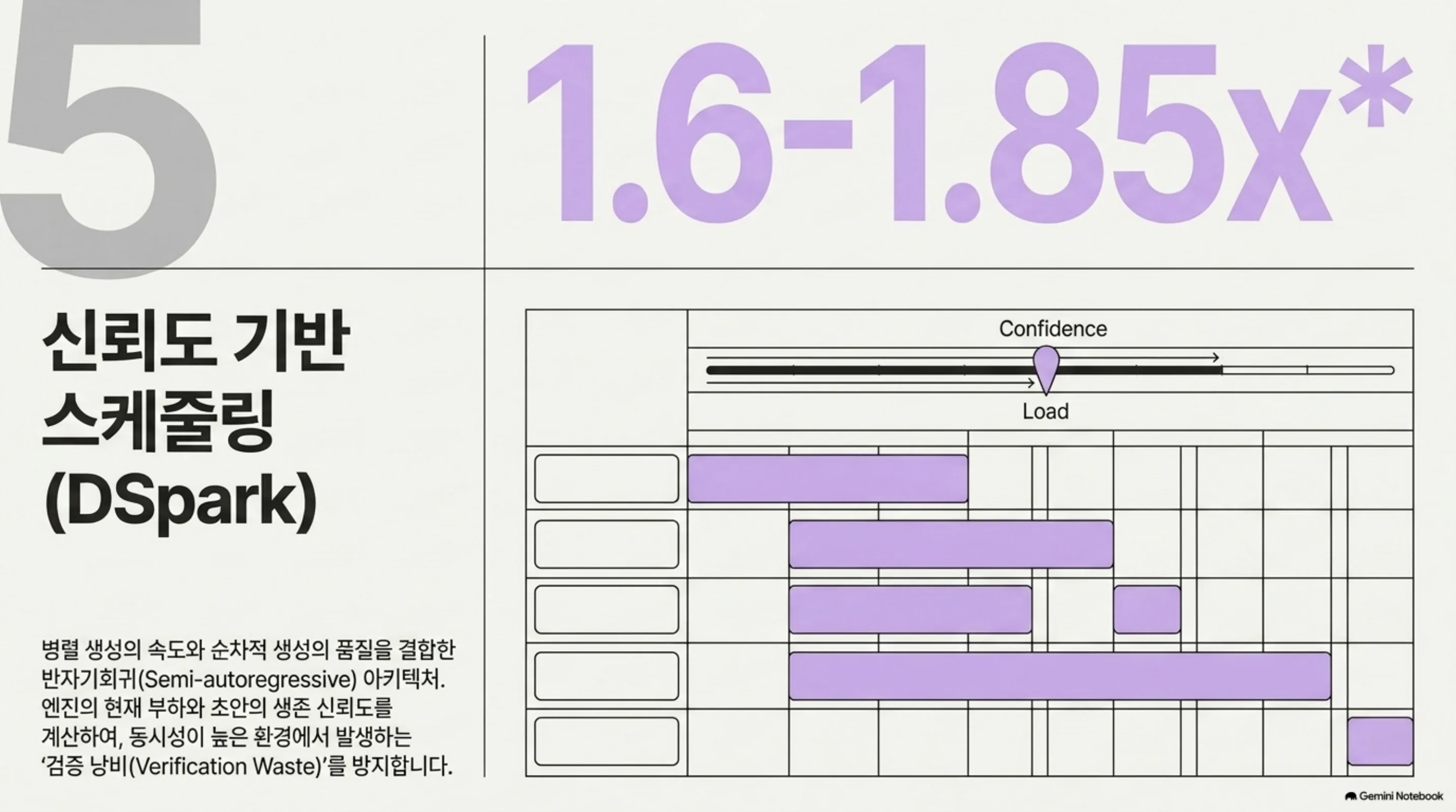 DSpark의 신뢰도 기반 검증 스케줄링을 표현한 슬라이드