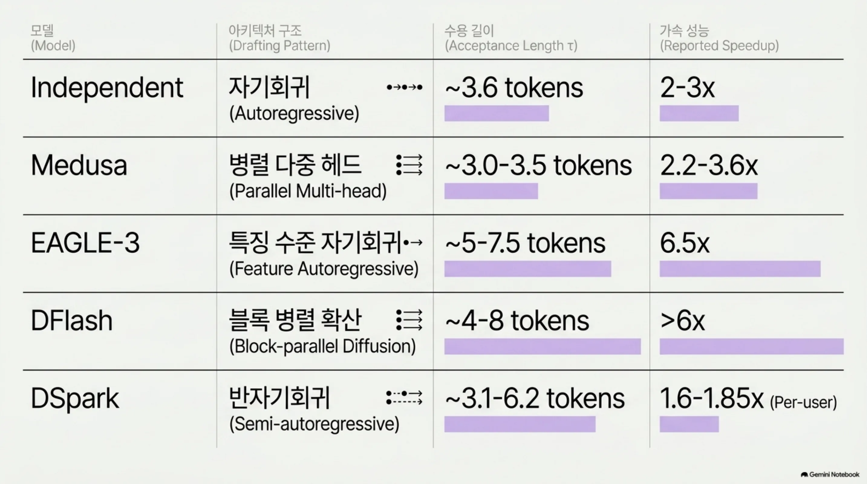 방식별 초안 패턴, 평균 통과 길이, 보고된 가속 배수를 정리한 비교표 슬라이드