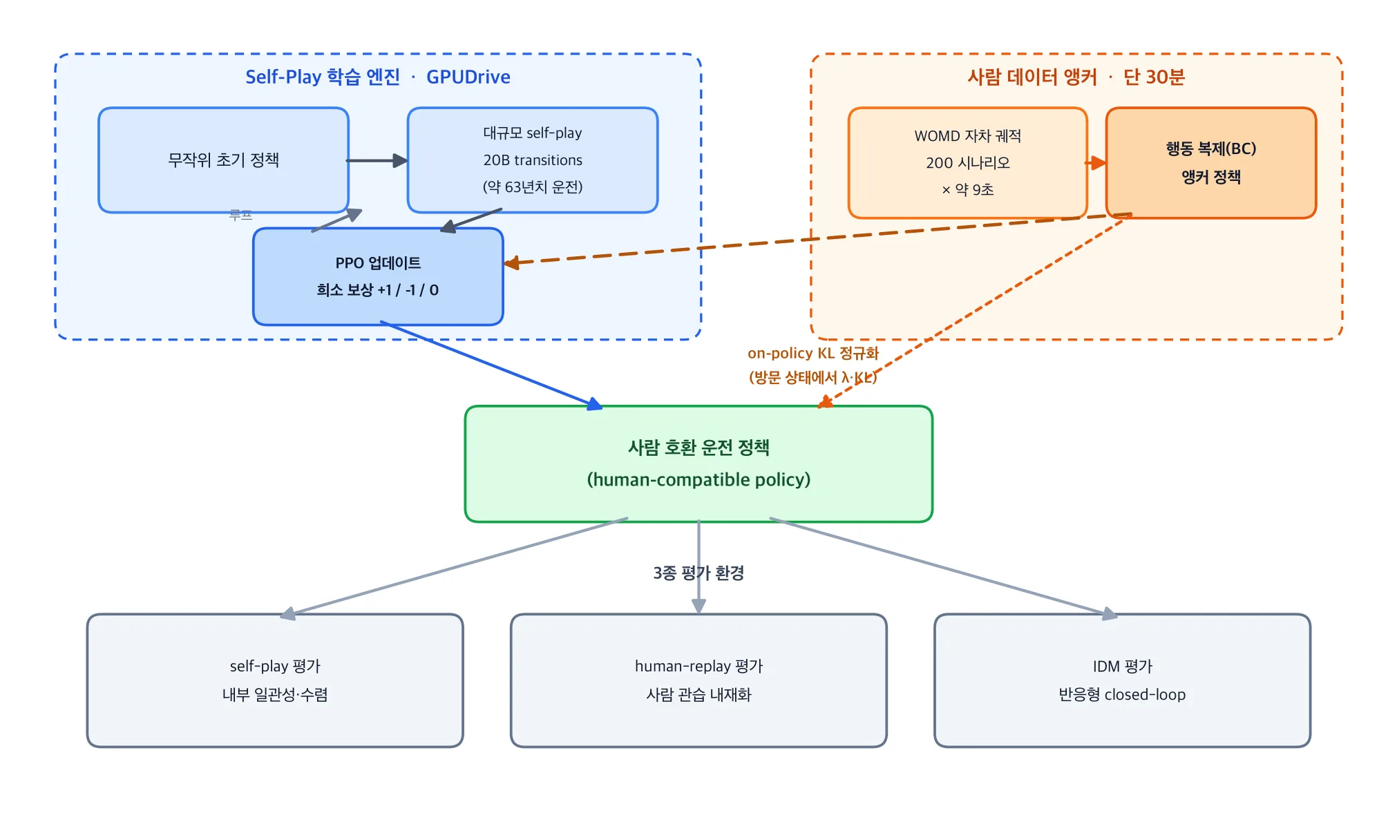 Spiced self-play architecture: a self-play engine and a human anchor combined through on-policy KL regularization to learn a human-compatible policy, evaluated in three environments