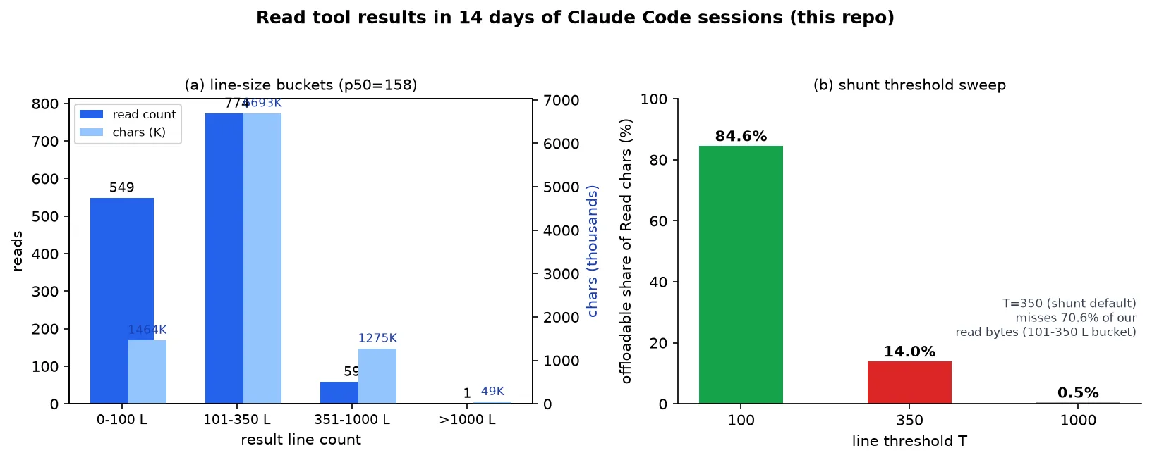 Measured chart: read-result line distribution and shunt threshold sweep
