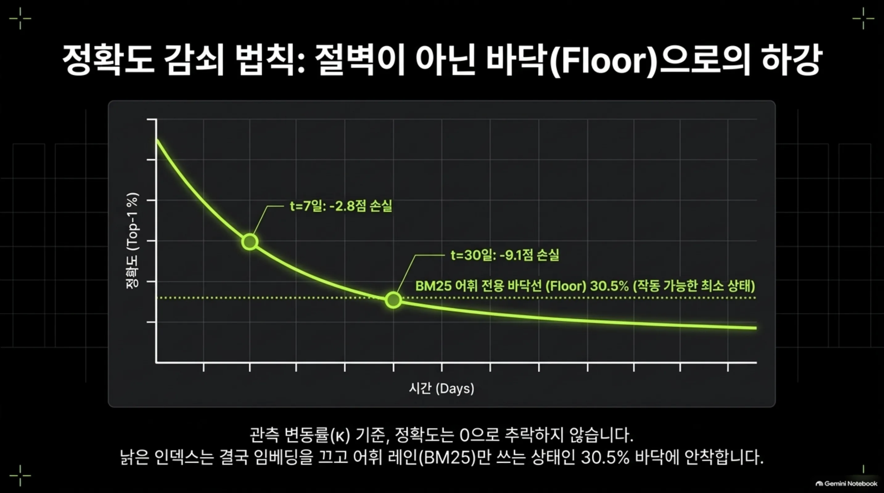staleness-frontier-frozen-index-re-embedding 슬라이드 4
