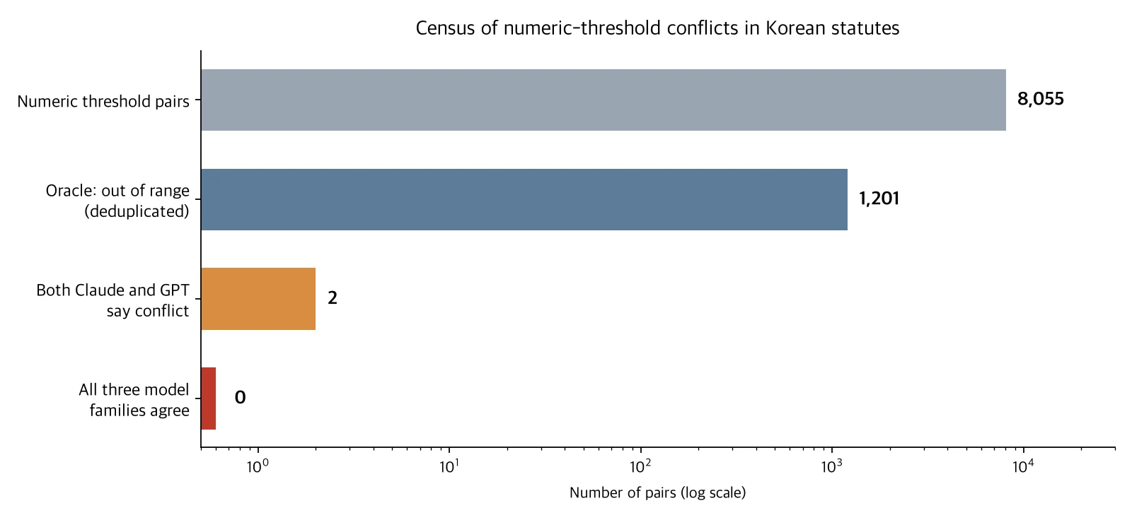 A log-scale bar chart: 8,055 numeric comparisons, 1,201 pairs the oracle judged out of range, 2 pairs both Claude and GPT called conflicts, and 0 with three-family unanimity