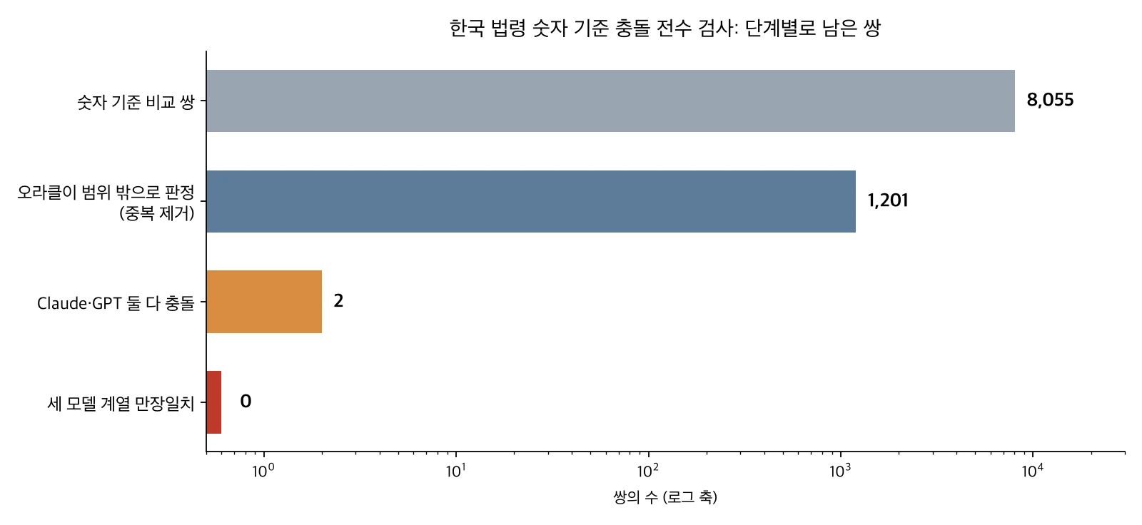 숫자 기준 비교 8,055개 중 오라클이 범위 밖으로 판정한 쌍 1,201개, Claude와 GPT가 모두 충돌로 본 쌍 2개, 세 계열 만장일치 0개를 로그 축으로 보여 주는 막대그래프