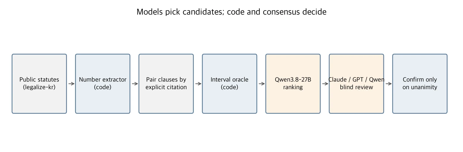 A seven-stage flow: public statutes, number extraction in code, pairing by explicit citation, an interval oracle in code, Qwen3.8-27B ranking, blind review by Claude, GPT and Qwen, and confirmation only on unanimity