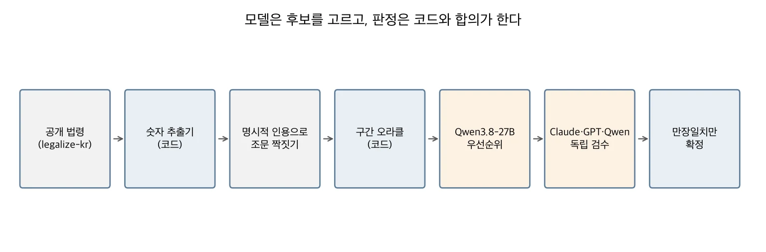 공개 법령에서 숫자를 뽑아 구간 오라클로 판정하고, Qwen3.8-27B가 우선순위를 매긴 뒤 Claude·GPT·Qwen이 독립 검수해 만장일치만 확정하는 7단계 흐름도