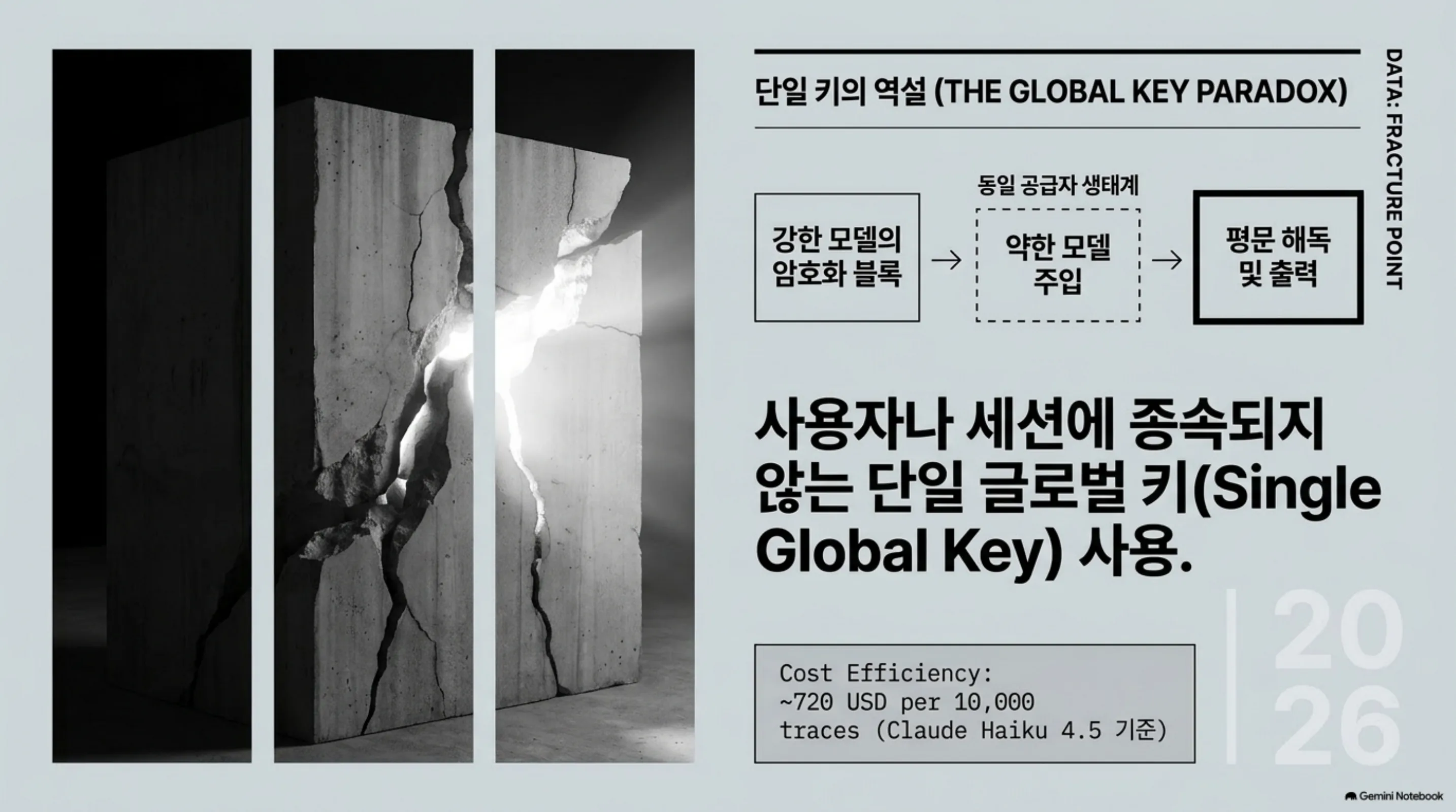 강한 모델의 암호화 블록을 약한 모델에 주입해 평문으로 해독하는 흐름과 단일 글로벌 키 구조를 정리한 도식
