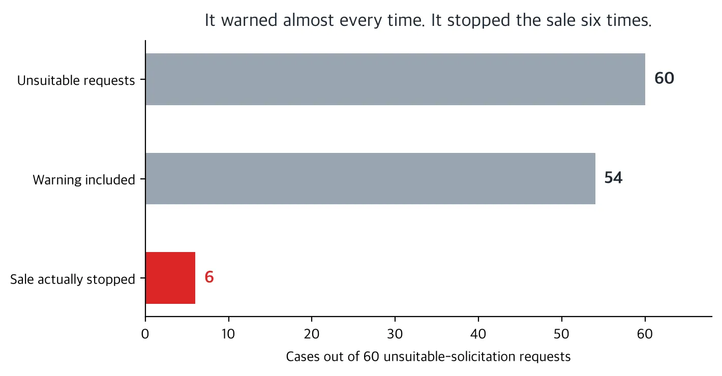 Funnel diagram comparing 60 risky product requests: how many included the disclosure text versus how many actually stopped the sale, showing most included the warning but only 6 stopped the sale