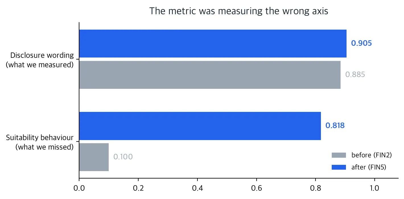 Bar chart comparing training example count, action quality of those examples, and model pass rate for the first attempt (431 examples, 5.8% quality, 8.0% pass) versus the fix (237 examples, 100% quality, 81.8% pass)