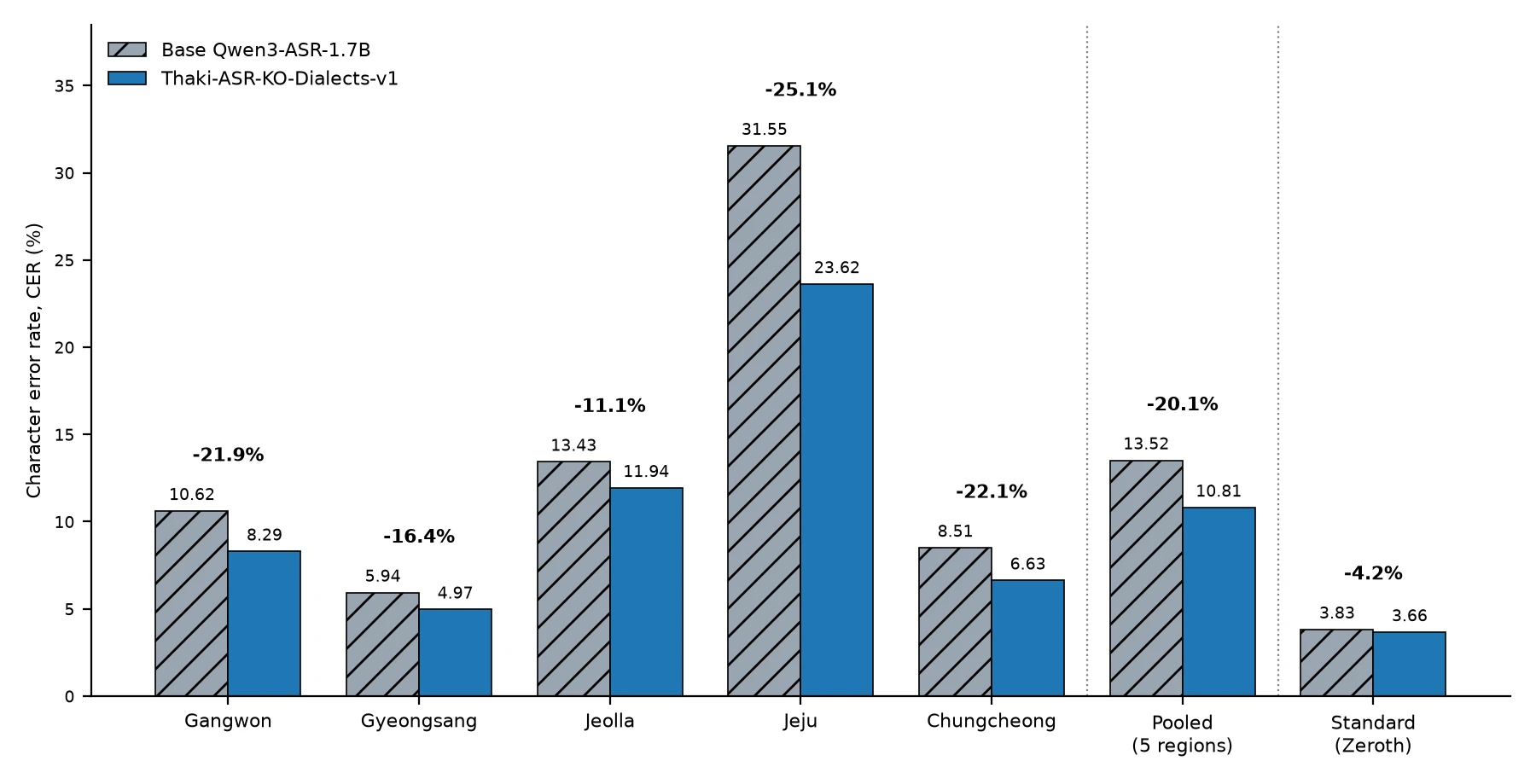 Bar chart of base versus v1 CER by region
