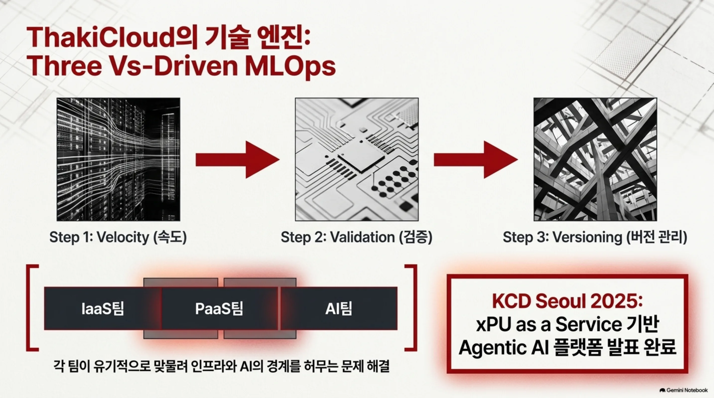속도 검증 버전 관리 중심의 MLOps 3단계와 각 개발팀 협업 구조 및 KCD Seoul 2025 발표 성과