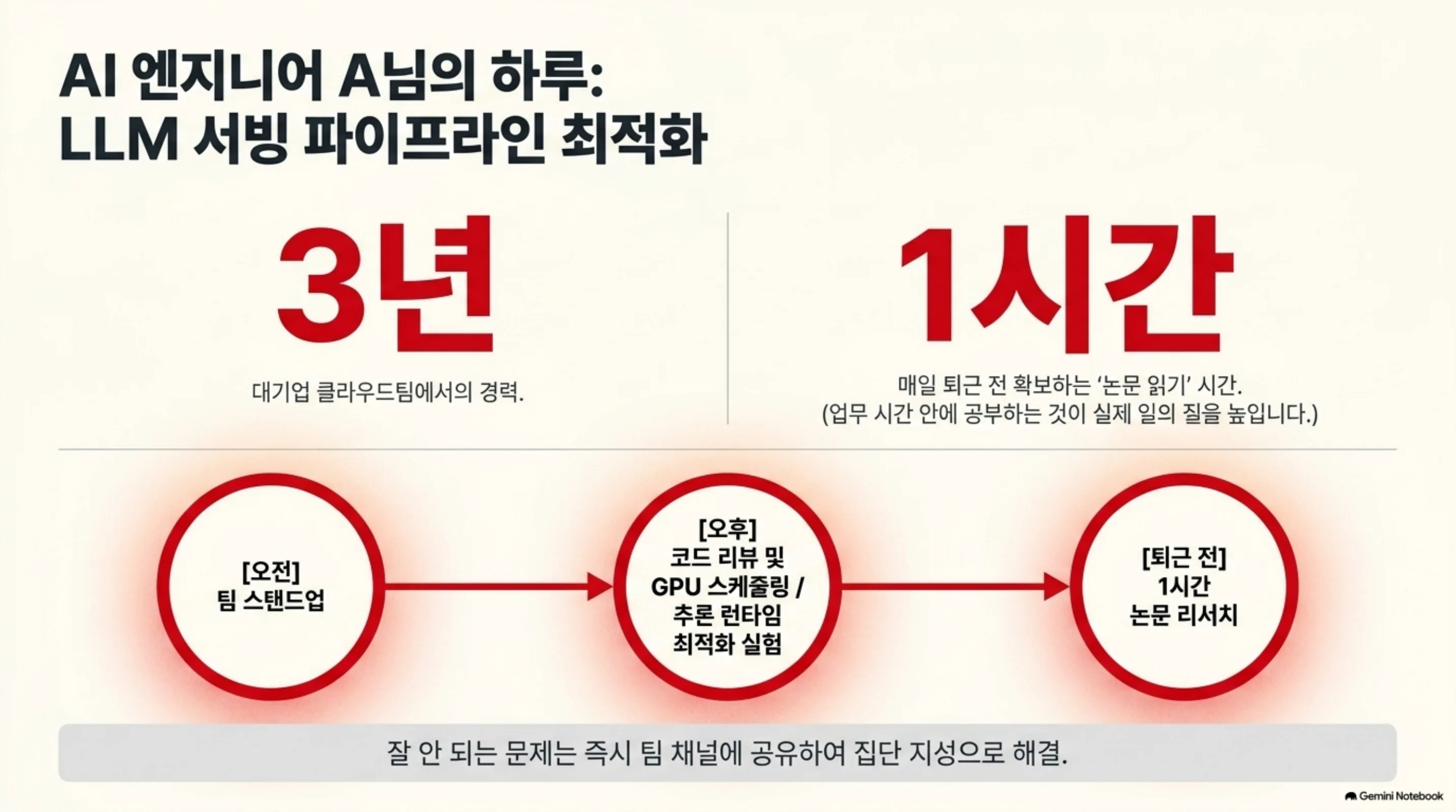 대기업 3년 경력 AI 엔지니어의 오전 팀 스탠드업 오후 파이프라인 최적화 퇴근 전 1시간 논문 리서치 일과