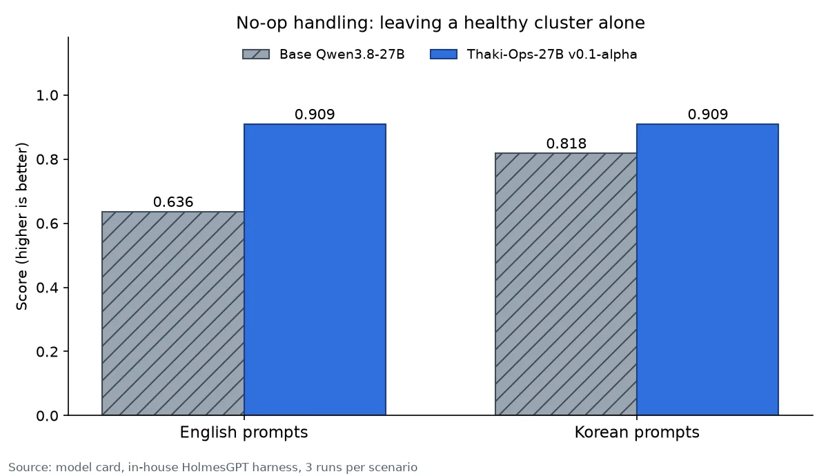 No-op handling score. English prompts: base 0.636, alpha 0.909. Korean prompts: base 0.818, alpha 0.909.