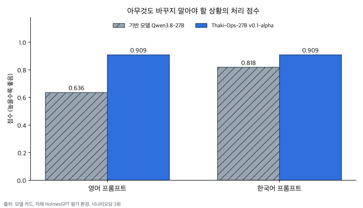 아무것도 바꾸지 말아야 할 상황의 처리 점수. 영어 프롬프트에서 기반 모델 0.636, 알파 0.909. 한국어 프롬프트에서 기반 모델 0.818, 알파 0.909.