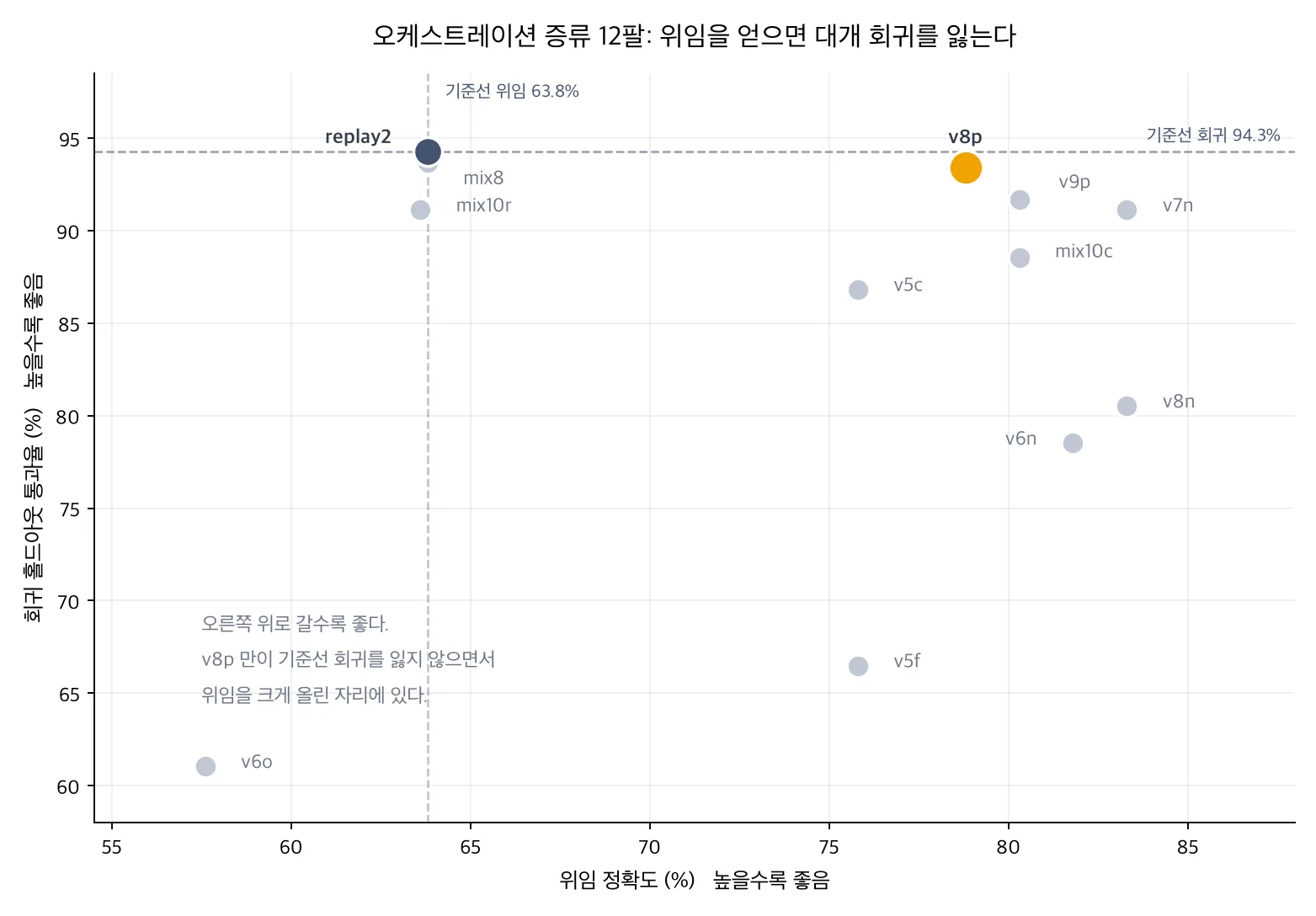 12팔 산점도