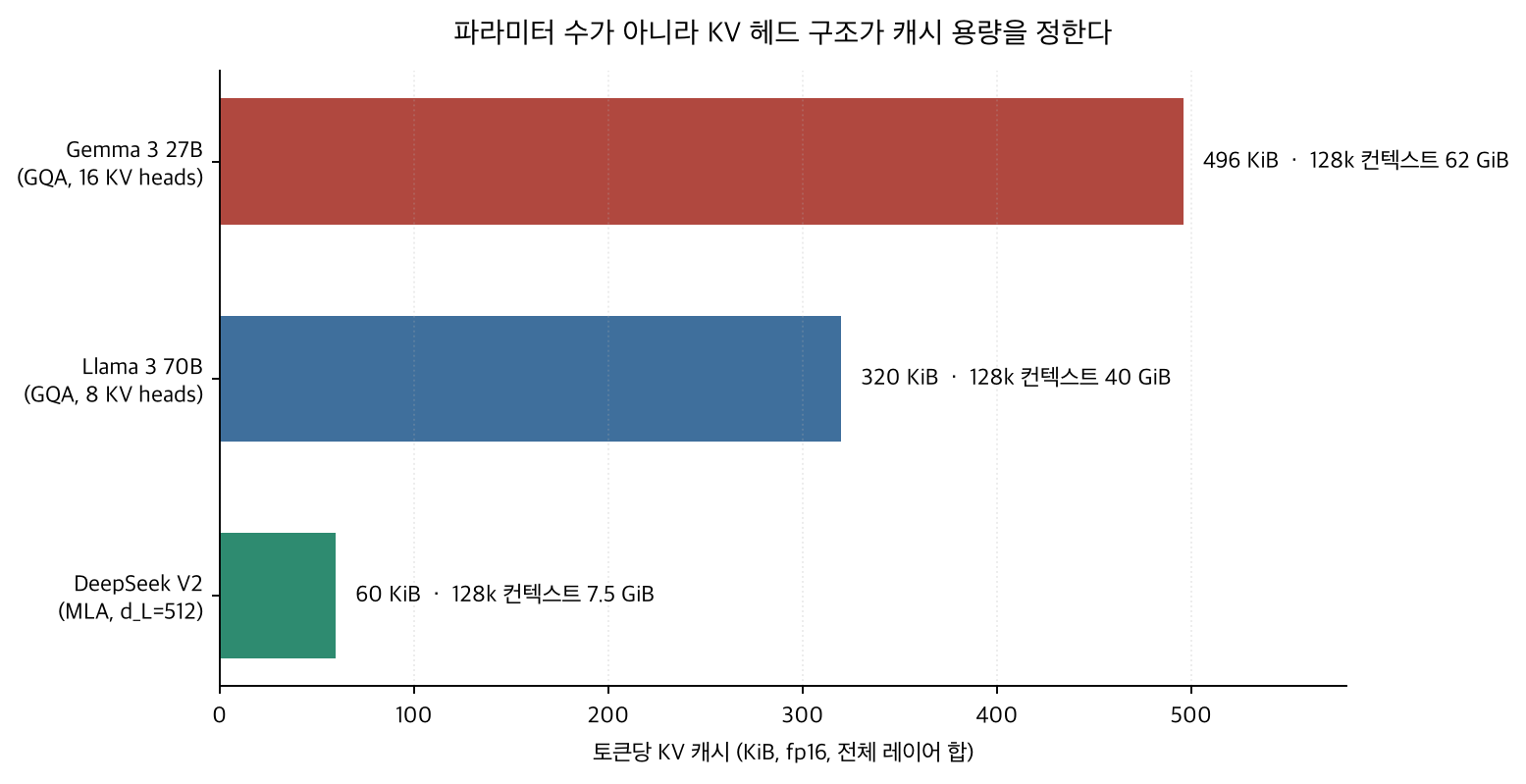 세 모델의 토큰당 KV 캐시 비교 막대 그래프
