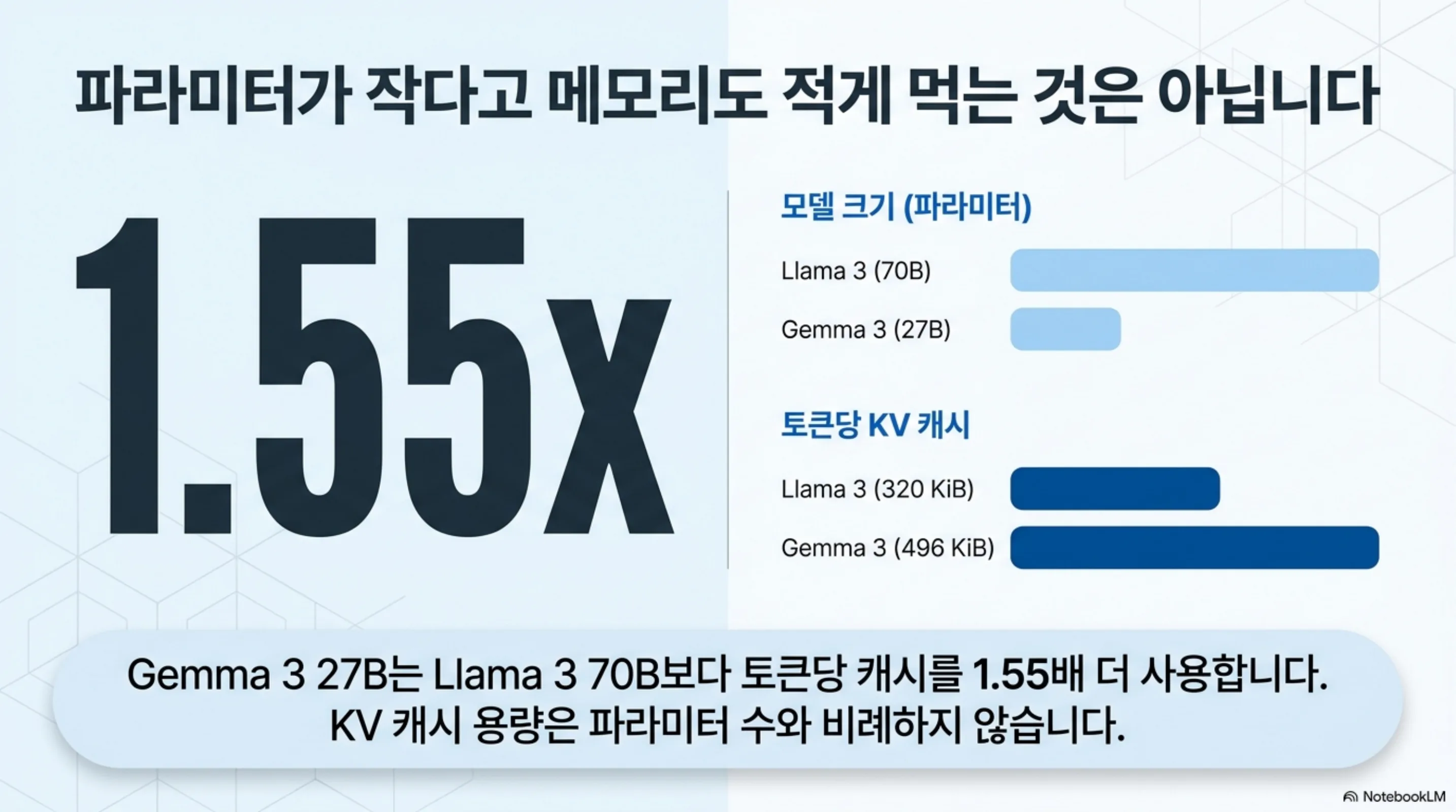 파라미터가 더 작은 Gemma 3 27B가 Llama 3 70B보다 토큰당 캐시를 1.55배 더 쓴다는 비교