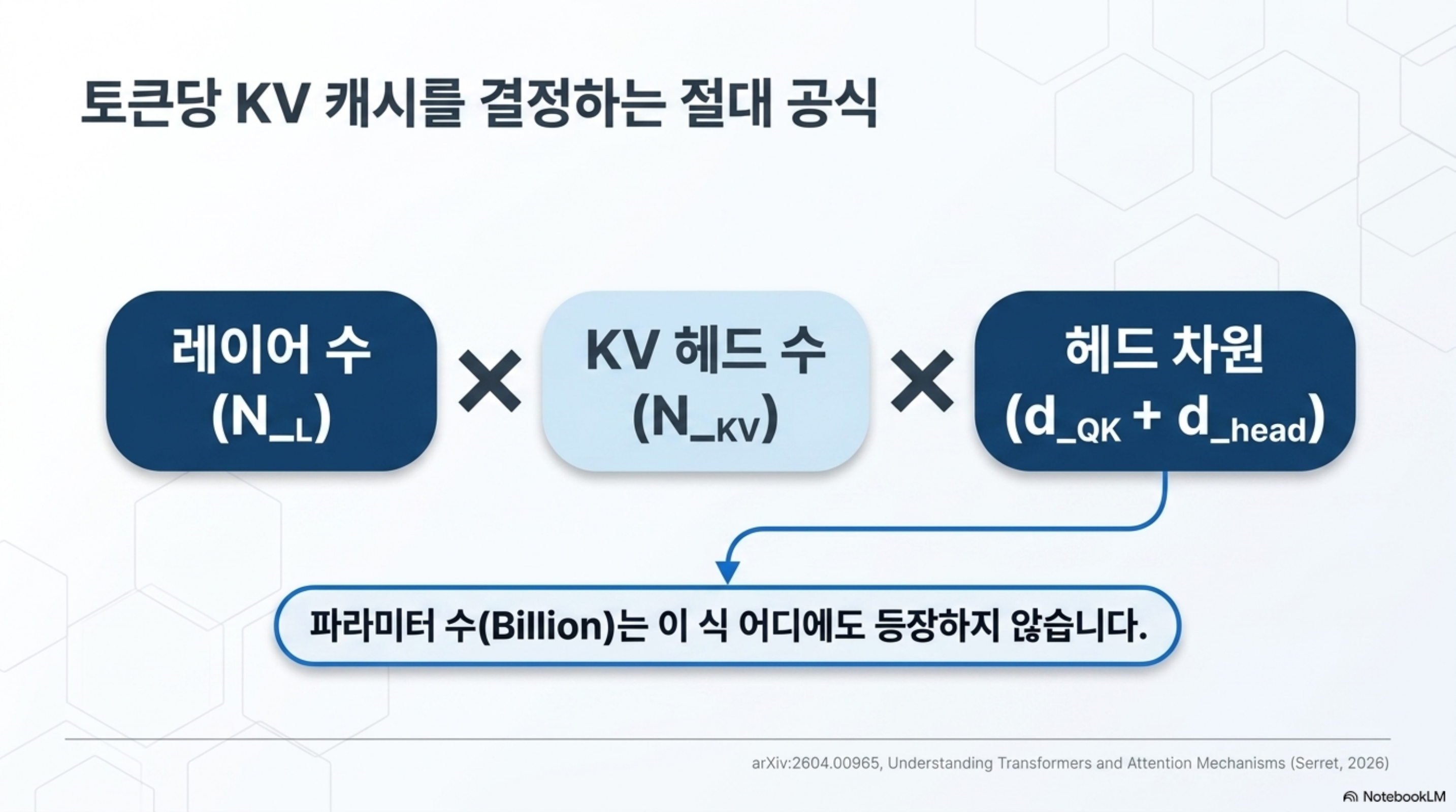 토큰당 KV 캐시를 결정하는 공식: 레이어 수 곱하기 KV 헤드 수 곱하기 헤드 차원