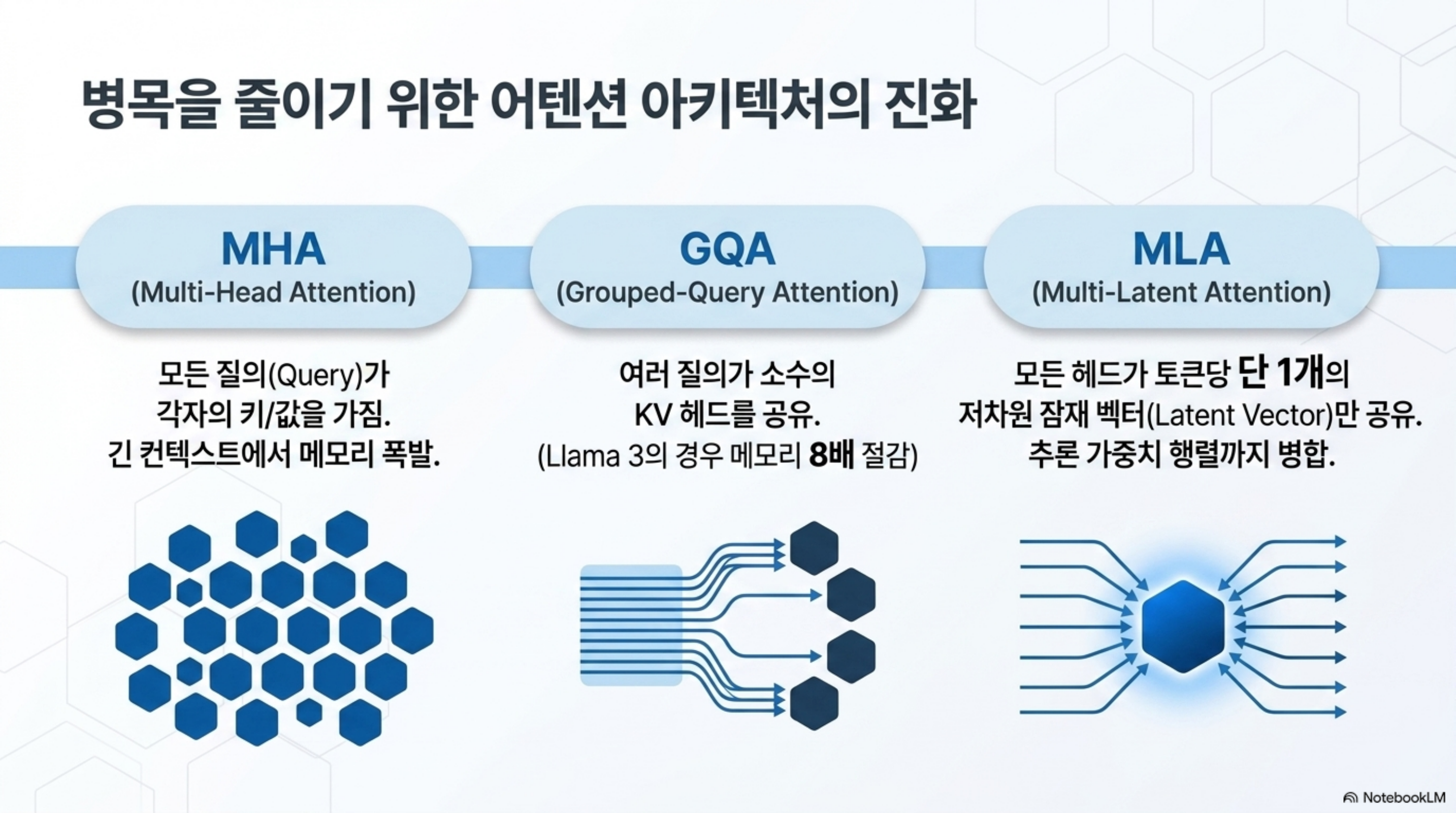 MHA에서 GQA를 거쳐 MLA로 이어지는 어텐션 아키텍처 진화