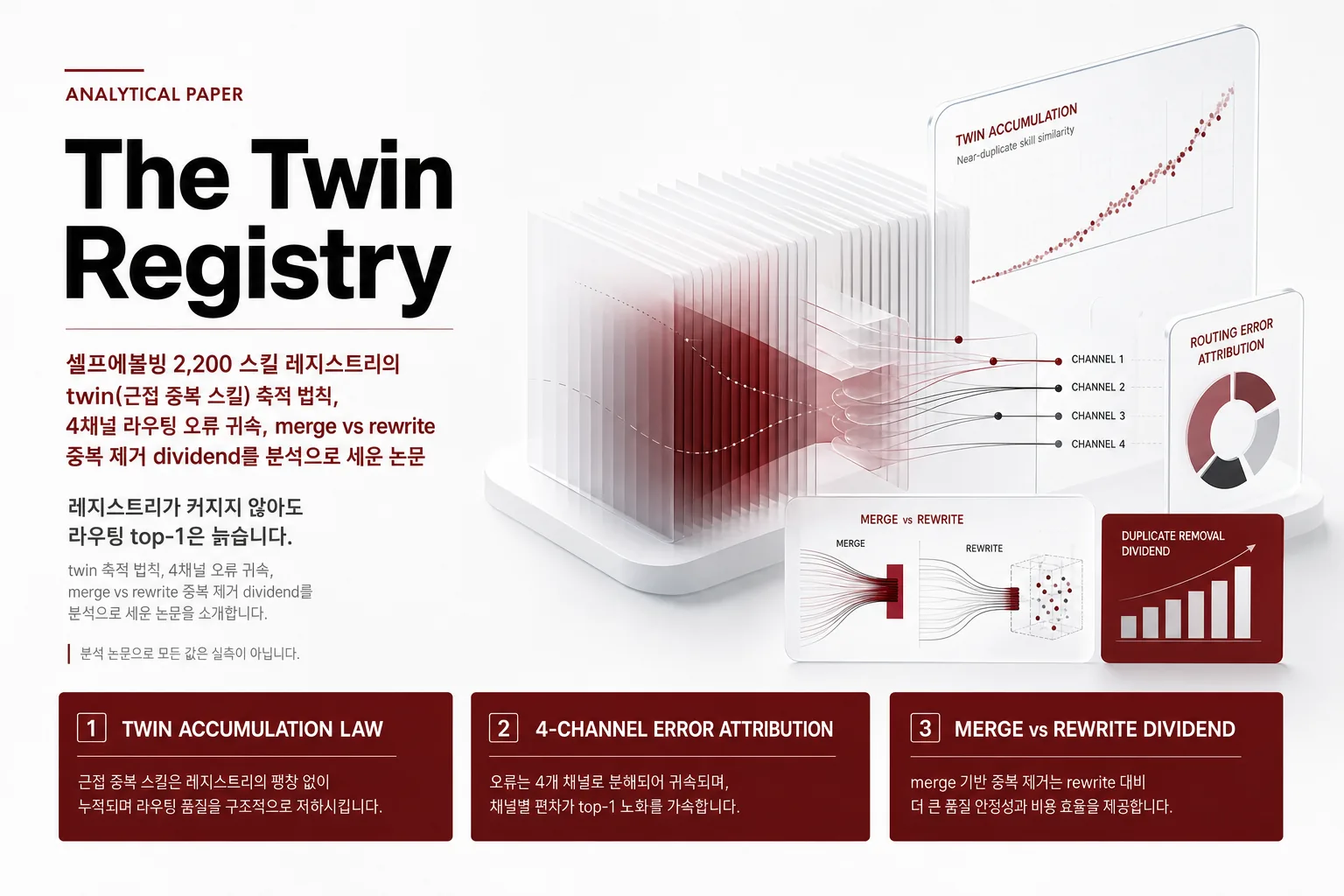 Illustration of the core idea of The Twin Registry: An Analytical Paper on the Twin (Near-Duplicate Skill) Accumulation Law, 4-Channel Routing Error Attribution, and the Merge vs Rewrite Dedup Dividend in a Self-Evolving 2,200-Skill Registry