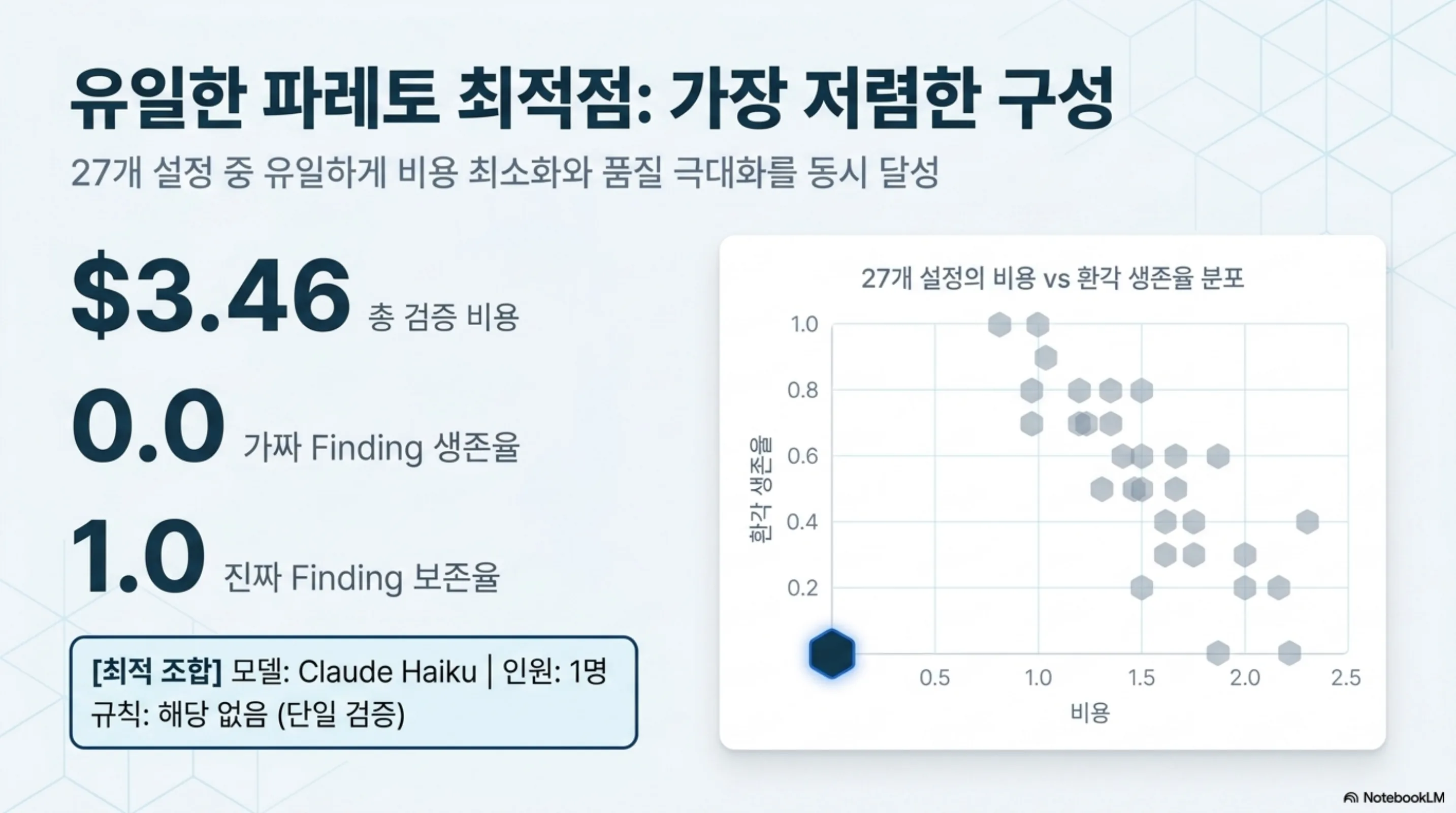 verify-gated-fanout-pareto 슬라이드 4