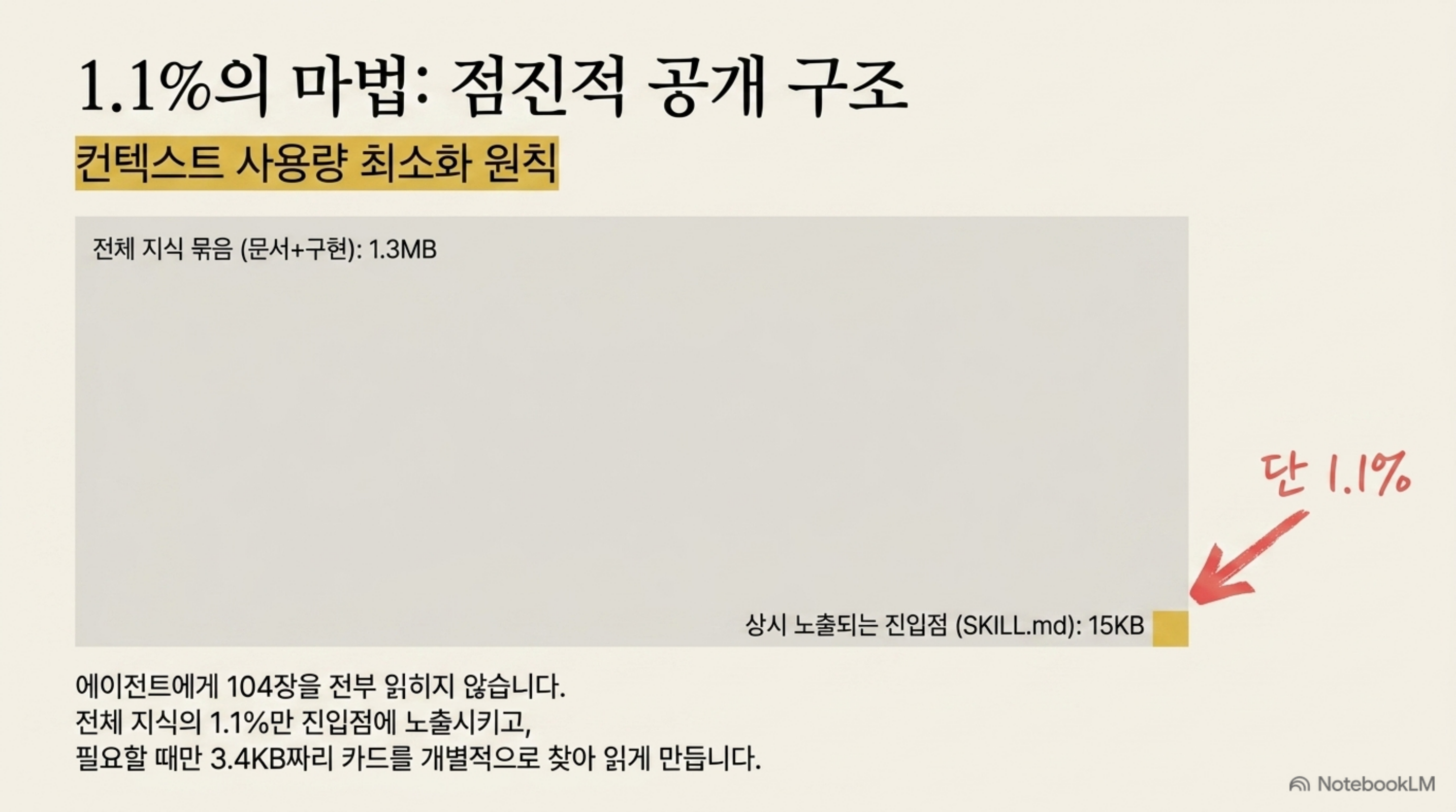 전체 1.3MB 지식 묶음 중 진입점 SKILL.md 15KB만 상시 노출되는 점진적 공개 구조