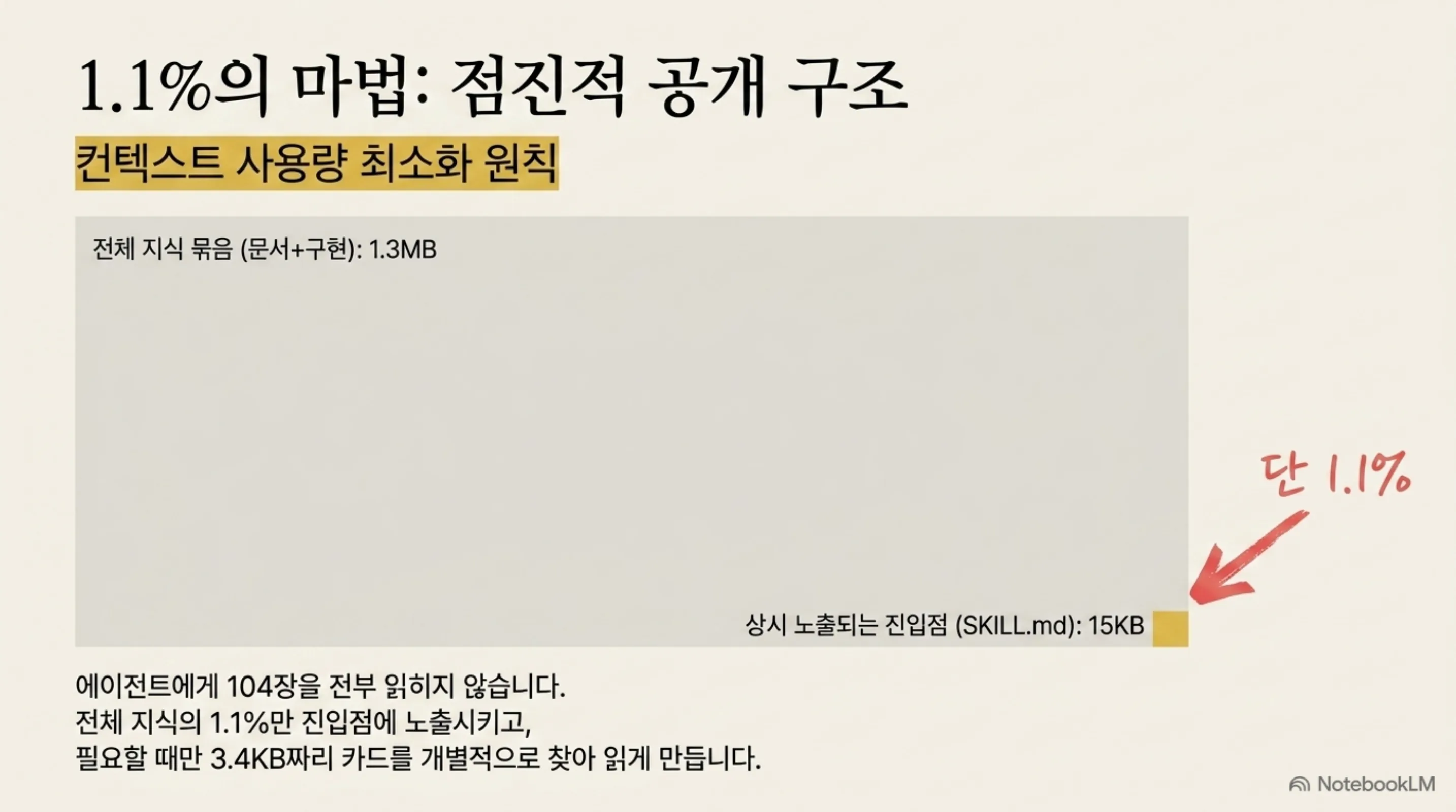 전체 1.3MB 지식 묶음 중 진입점 SKILL.md 15KB만 상시 노출되는 점진적 공개 구조
