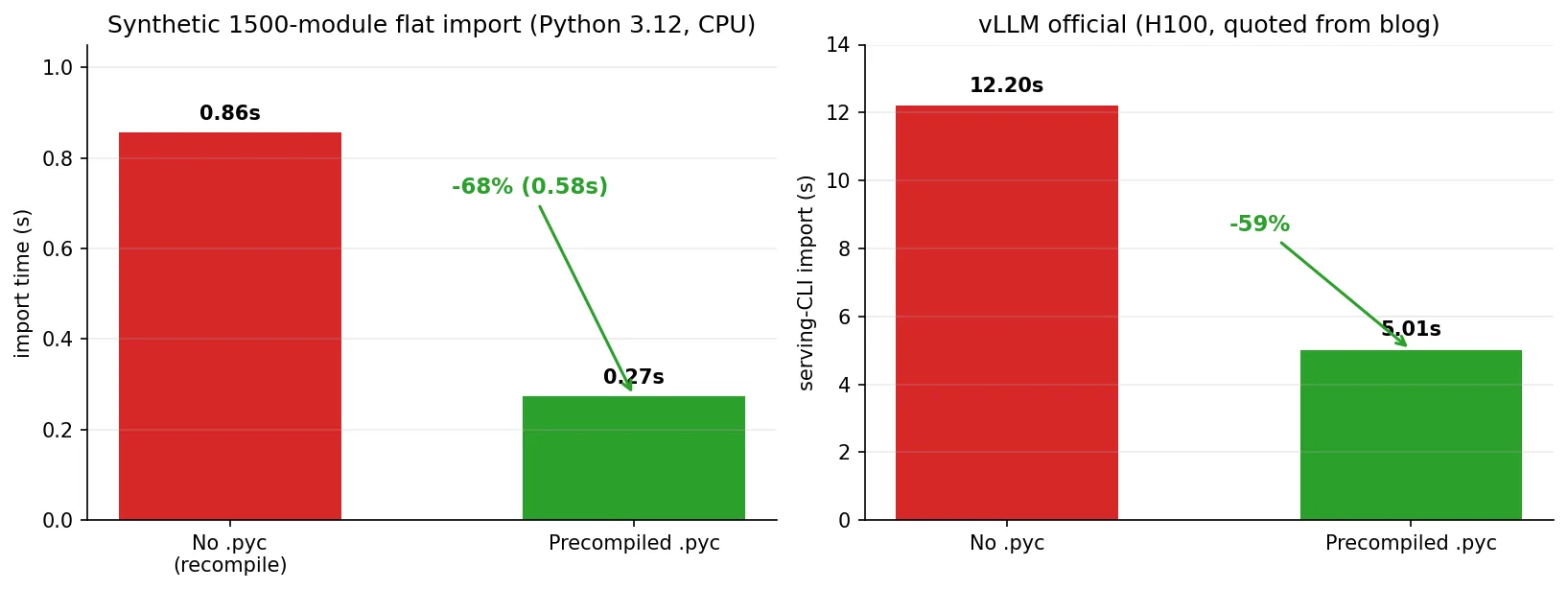 Result chart comparing the 1500-module synthetic import and the vLLM official numbers. Left is the reproduced value (0.86s to 0.27s, -68%), right is vLLM official (12.20s to 5.01s, -59%)