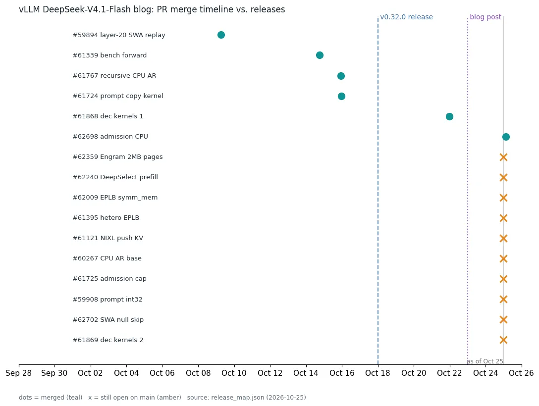 PR merge timeline: six merged PRs (teal dots) versus ten still open on main (amber marks), with the v0.32.0 release line
