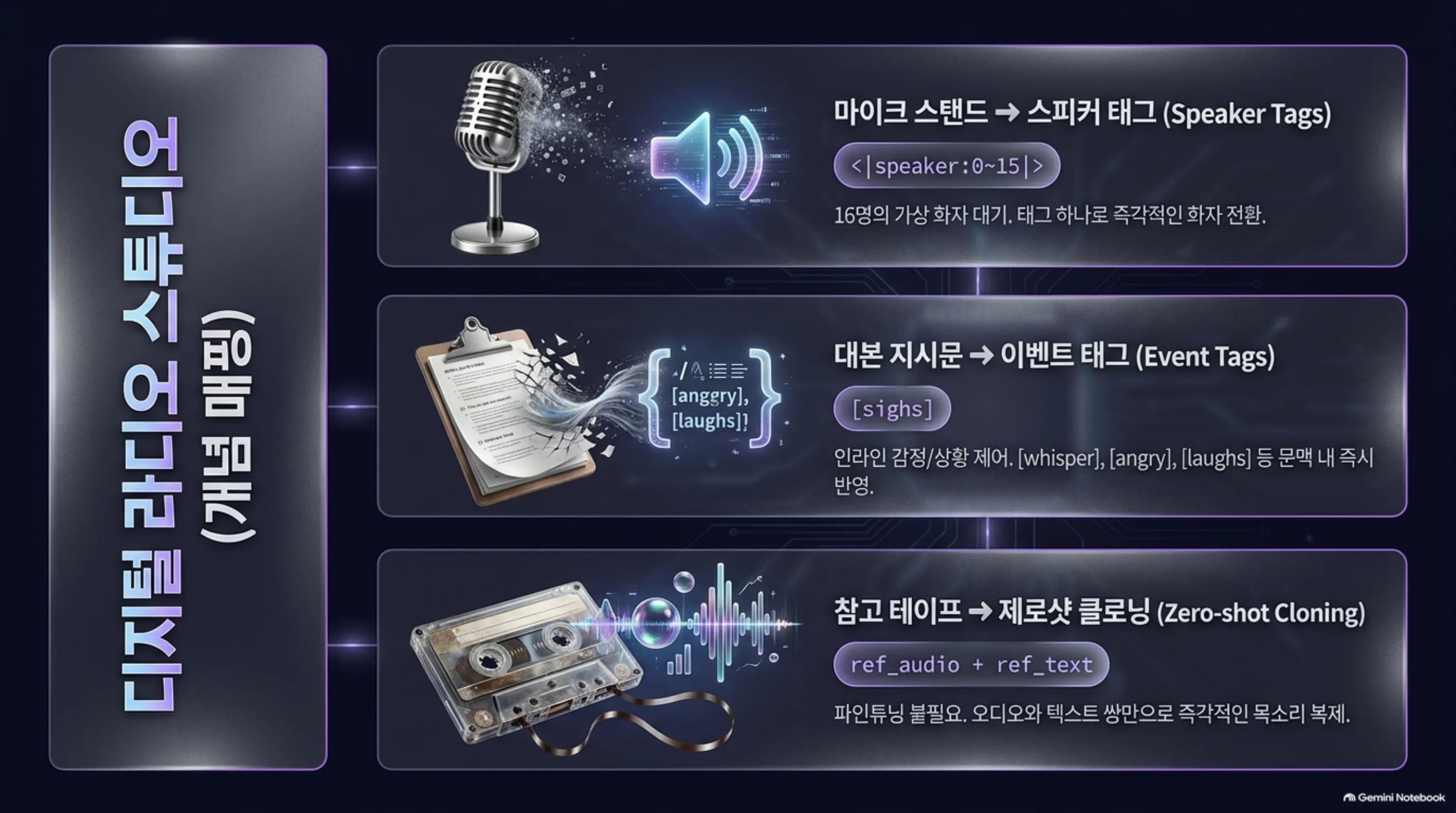 Drama 3 핵심 엔진 아키텍처, 35B MoE와 활성 파라미터 3B, 프레임당 10개 코드북, 44.1kHz 모노 출력