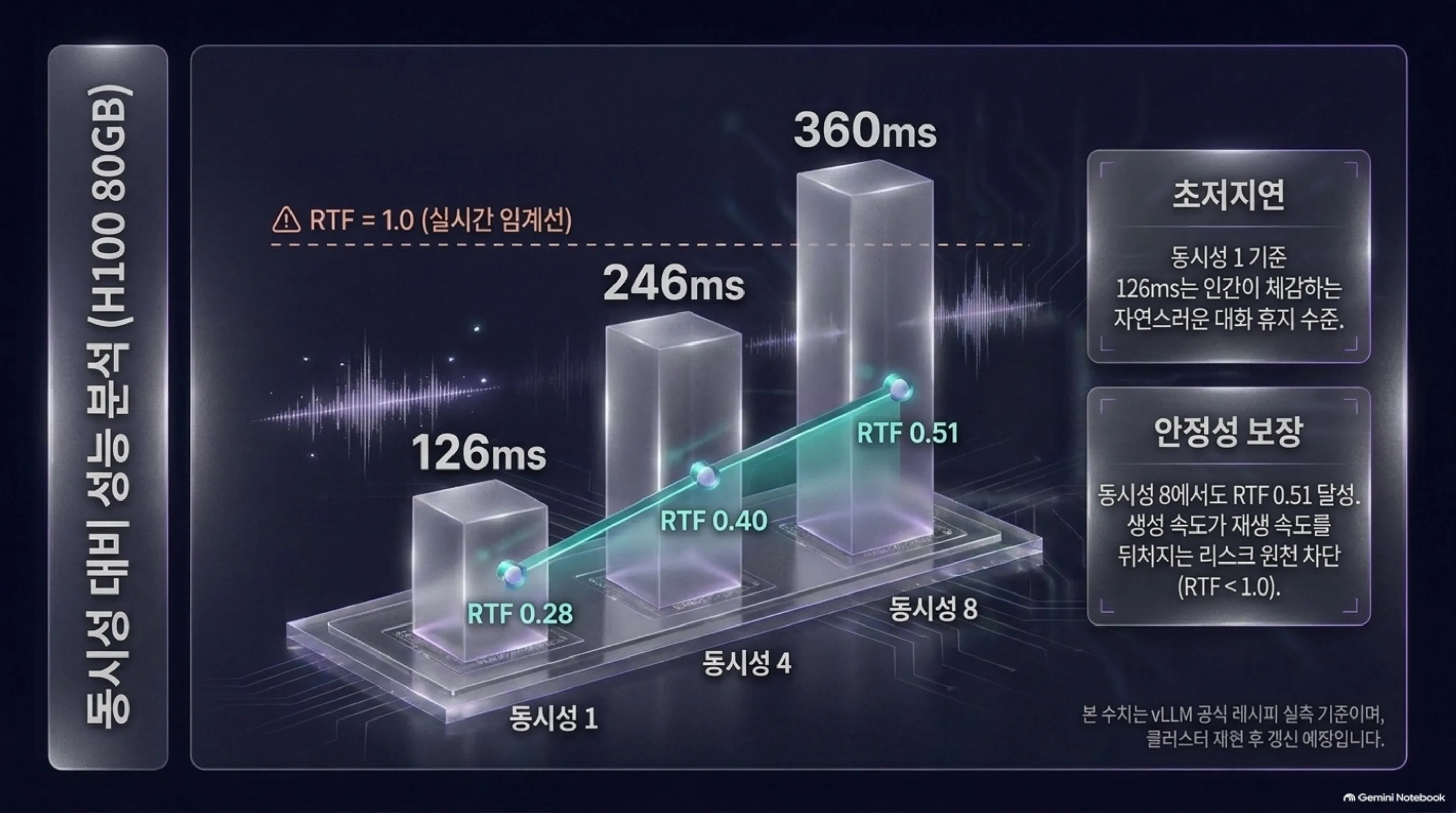 프로덕션 운영 가드레일, 세션 관리 부재와 무음 생성 리스크, 긴 텍스트 청킹, 라이선스와 버전 고정