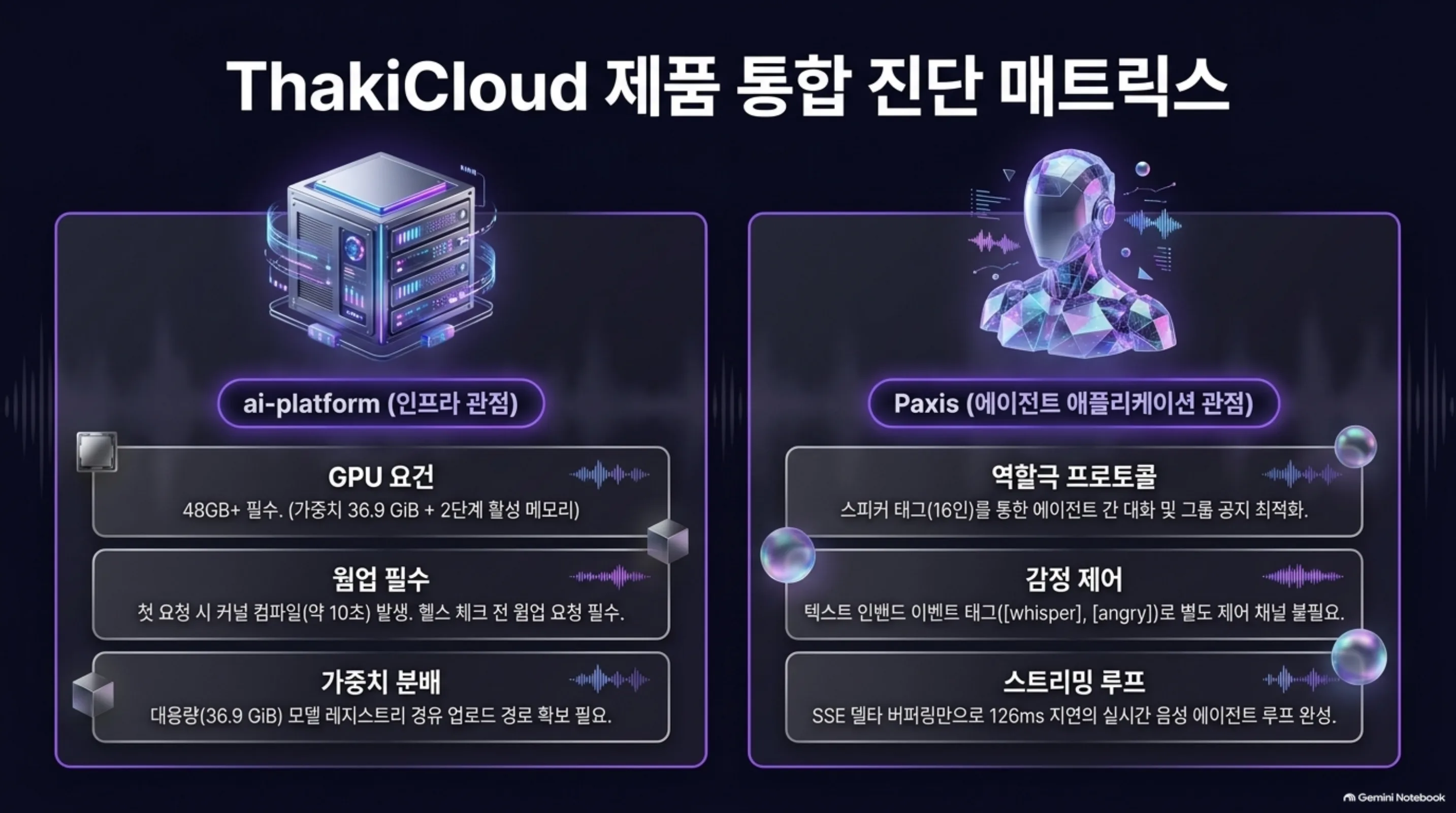 ThakiCloud 제품 통합 판단 매트릭스, ai-platform 관점의 GPU 요건과 웜업, 가중치 분배, Paxis 관점의 역할극 프로토콜과 감정 제어, 스트리밍 루프