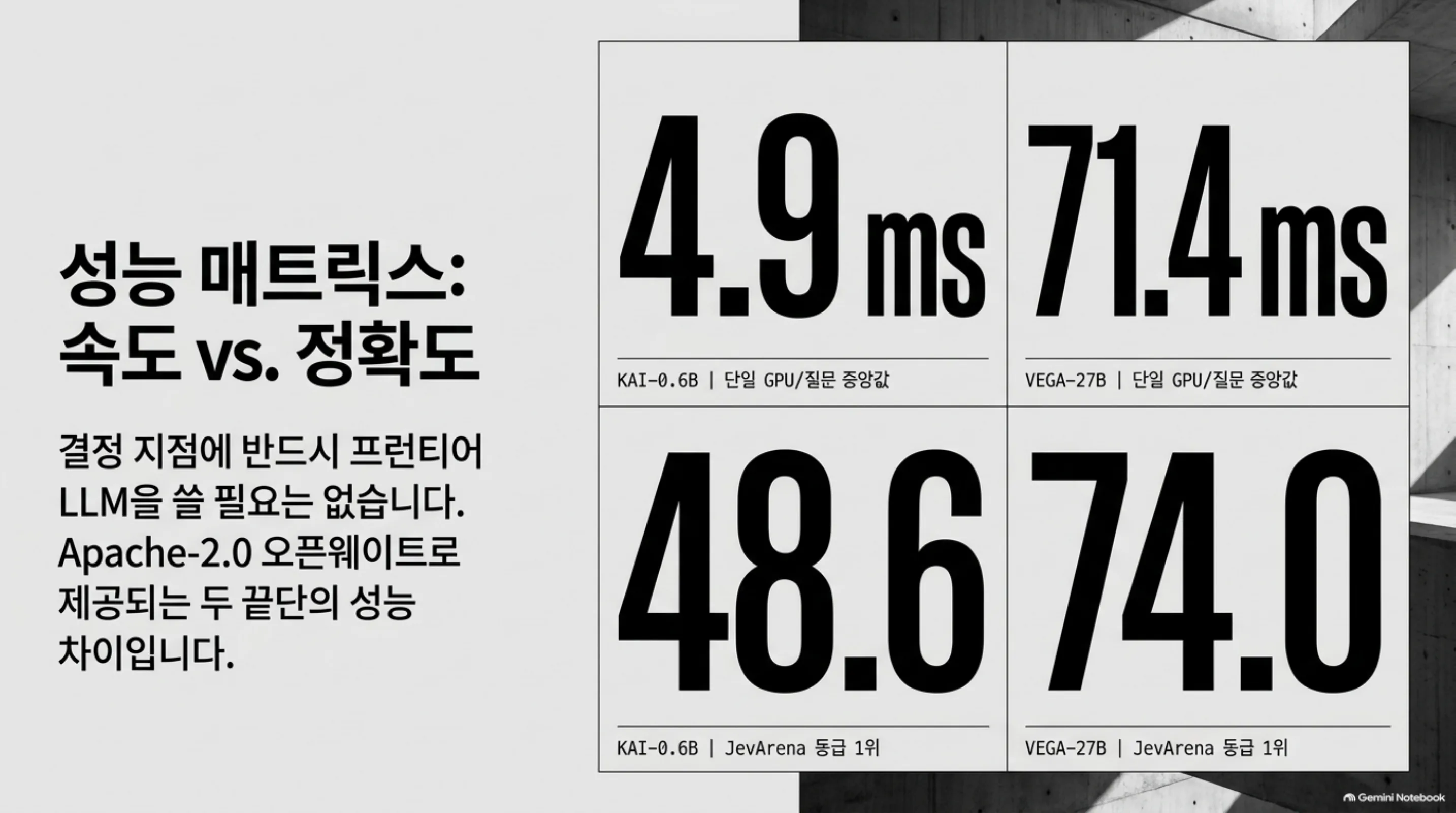 vllm-sr-decision-2-0 슬라이드: 성능 매트릭스, 속도 vs 정확도