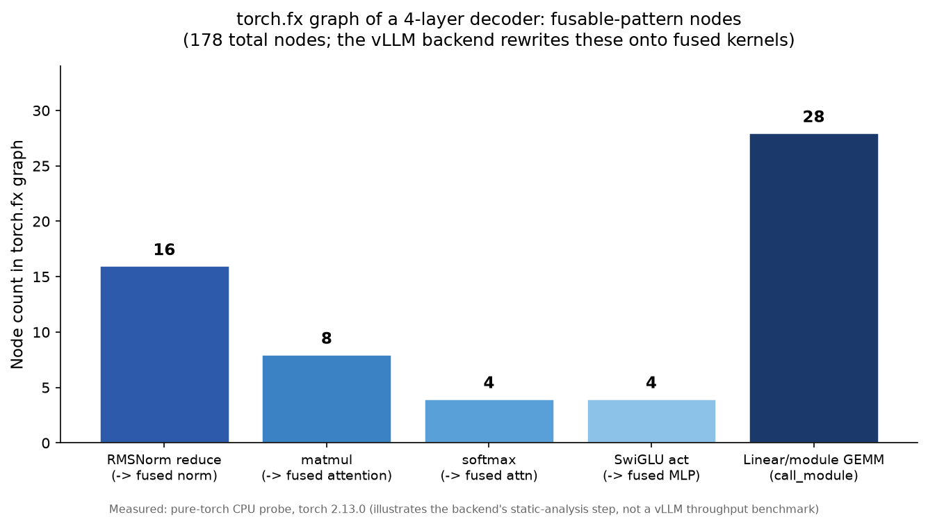 Bar chart showing the distribution of fusion-target nodes in the torch.fx graph