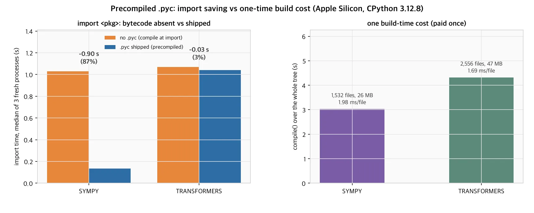 Import saving (left) vs one-time build-time compile cost (right). sympy's import time drops 86.9%; transformers' drops only 2.7%
